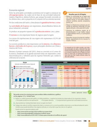 199UNIDAD 3 • Chile en un mundo global • Historia, Geografía y Ciencias Sociales • IV Medio
U N I D A D 3
Capítulo 3
Recuerda revisar las orientaciones para analizar tablas estadísticas y gráficos
en las páginas 121 y 144 del Texto.
1.	 Realiza un análisis general del gráfico y la tabla estadística, y registra las tendencias observadas en los siguientes criterios:
• Principales productos de exportación • Principales destinos • Comportamiento general de la actividad económica.
2.	 ¿Qué problemas medioambientales tienen la región de Aisén?
3.	 Indaga más sobre el conflicto regional de Aisén y comenta con tu curso las posibles soluciones a una descentralización admi-
nistrativa que pueda beneficiar a las regiones del país, en virtud de lo que has visto en el capítulo
	 Puedes revisar las siguientes páginas web:
–	http://www.emol.com/tag/1032/conflicto-en-aysen.html
–	http://www.elnaveghable.cl/etiquetas/conflicto-aysen
–	http://www.eldinamo.cl/2012/02/15/claves-para-entender-el-conflicto-de-aysen/
Desafíos para la XI Región
•	Mejorar la conectividad de la región para
una mejor comunicación entre esta y las
regiones vecinas, lo cual implica mejorar o
construir carreteras, puentes, aeropuertos,
puertos, etc.
•	Mejorar la infraestructura portuaria para de-
sarrollar las relaciones comerciales con otras
regiones del país u otros países del mundo.
•	Solucionar los problemas propios de la
descentralización, lo que implica mejorar
la gobernabilidad interna y la participación
ciudadana.
•	 Desarrollar recursos de protección mediam-
biental, especialmente de los recursos fo-
restales e hídricos.
Fuentes de tabla y gráfico: elaborado por el INE en base a información del Servicio Nacional de Aduanas.
AISÉN
Valor de las exportaciones según rama de actividad (millones de dólares corriente)
Ramadeactividad
2011 2012
Jul-Sep Oct-Dic En-Mar Abr-Jun Jul-Sep
TOTAL EXPORTACIONES 122,1 80,1 99,9 88,8 141,8
Minería 42,4 21,7 45,9 40,5 73,2
Resto Min. Metálica 42,4 21,7 45,9 40,5 73,2
RestoMinería 0,0 0,0 0,0 0,0 0,0
Industria 79,4 57,8 53,7 48,2 68,4
Alimentos 75,8 54,9 47,9 44,9 68,4
Forestales 0,0 0,0 0,0 0,0 0,0
RestoIndustria 3,6 2,9 5,8 3,3 0,1
RestoExportaciones 0,3 0,6 0,3 0,0 0,2
Economía regional
Entre las principales actividades económicas de la región se destacan las
silvoagropecuarias, las cuales son la base de una actividad industrial:
madera, frigoríficos, plantas lecheras, que aunque ha estado creciendo en
los últimos años, aún es pequeña en el conjunto de la economía nacional.
Por las condiciones del suelo y clima destaca la ganadería bovina y ovina.
Las actividades de la pesca son importantes, desarrollándose labores de
pesca industrial y artesanal.
Se produce un pequeño repunte de la producción minera: zinc y plata.
El turismo es otra importante fuente de ingresos para la región.
Los envíos de exportaciones de esta región solo representan el 0,5% del
total del país.
Los sectores productivos más importantes son la minería y los alimentos
lácteos y derivados de la pesca, cuyos principales destinos son China y
América del Norte.
Durante el primer semestre del 2012, Aisén se convirtió en el centro de
la noticia, instalando en la agenda nacional temas tan importantes como
descentralización y subsidios para las regiones limítrofes que cuidan la
soberanía de la nación.
Actividad
Análisis • Aplicación • Síntesis
Aisén
(Indicador de Actividad Económica Regional)
40
35
30
25
20
15
10
5
0
-5
-10
Indicador actividad económica regional
Variación respecto mismo trimestre año anterior
220
210
200
190
180
170
160
150
140
130
120
110
100
90
Jul-Sep
2012
Abr-Jun
2012
Ene-Mar
2012
Oct-Dic
2011
%
Base2003=100títulos
Oct-Dic
2012
La campaña por las redes sociales y por algu-
nos personajes de radio y televisión hizo que
el tema del descuido de las regiones limítrofes
y la situación específica de la Región de Aisén
fuera un tema país, el hashtag de Twitter es-
tuvo entre los más citados durante todos los
días del conflicto.
 