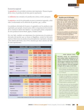 201UNIDAD 3 • Chile en un mundo global • Historia, Geografía y Ciencias Sociales • IV Medio
U N I D A D 3
Capítulo 3
Desafíos para la XII Región
•	Consolidarse como la entrada de Chile ha-
cia el océano atlántico, para la llegada de
países que no estén conectados directa-
mente con Chile. Es necesario incrementar
los recursos para el Programa de Recupe-
ración de Suelos Degradados, que permitirá
revertir el proceso de degradación que afec-
ta en forma severa a 800 mil hectáreas de
uso ganadero.
•	Solucionar los problemas de desforestación
y secado de los terrenos debido a la ocupa-
ción de los pastizales de ganadería.
•	Mejorar la conectividad de la región con el
resto del país y mejorar las conexiones con
la Antártica Chilena.
Actividad
Recuerda revisar las orientaciones
para analizar tablas estadísticas en la
página 144 del Texto. Señala las ten-
dencias que se registran tras el análisis
de las tablas y compara estas con las
de otras regiones, como por ejemplo:
la Región de los Lagos y la de Aisén.
1.	 ¿Qué problemas medioambientales
tiene la Región de Magallanes y cómo
sepuedensolucionarenmedianoplazo
(5 a 10 años)?
2.	 ¿Por qué, siendo una región limítrofe,
la Región de Magallanes no presentó
conflictossocialesdegranenvergadura
durante el 2012? ¿Cómo influye la geo-
grafía y la conectividad con respecto
al descontento y protesta social?
3.	 ¿Cuáles crees que son las principales
necesidadesdelaRegióndeMagallanes,
considerando el uso y agotamiento de
los recursos naturales y la contamina-
ción? ¿Qué políticas públicas realiza-
rías para mejorar esta situación? Los
indicadores de planificación regional
de la página 165 del Texto, te podrán
guiar en tu respuesta.
Análisis•Aplicación•Síntesis
MAGALLANES Y ANTÁRTICA CHILENA
Valor de las exportaciones según zona geográfica (millones de dólares corrientes)
Continente Zona
2011 2012
Jul-Sep Oct-Dic En-Mar Abr-Jun Jul-Sep
TOTAL 175,4 184,4 145,0 139,4 137,3
África
África 0,5 0,8 0,6 0,0
AméricaCentralyElCaribe 0,1 0,3 0,7 0,2 0,7
América
América del Norte 9,5 19,8 21,5 20,2 10,3
América del Sur 56,1 62,8 41,7 37,4 35,7
Asia y Oc. Asia y Oceanía 67,6 73,0 49,7 46,8 58,4
Europa
Eurozona 32,8 21,5 25,6 31,9 24,7
Otros países europeos 0,3 0,2 0,9 1,0 1,1
Otros 8,4 5,9 4,3 1,9 6,3
Fuentes de tablas: elaborado por el INE en base a información del Servicio Nacional de Aduanas.
MAGALLANES Y ANTÁRTICA CHILENA
Valor de las exportaciones según rama de actividad (millones de dólares corrientes)
Ramadeactividad
2011 2012
Jul-Sep Oct-Dic En-Mar Abr-Jun Jul-Sep
TOTAL EXPORTACIONES 175,4 184,4 145,0 139,4 137,3
Industria 170,7 176,2 136,0 133,8 132,2
Alimentos 108,1 110,8 91,7 94,9 91,4
P.químicosbásicos 44,2 50,6 29,3 18,9 24,7
RestoIndustria 18,4 14,8 15,0 19,9 16,1
RestoExportaciones 4,7 8,2 9,0 5,7 5,1
Economía regional
La ganadería es la actividad económica más importante. Destaca la gana-
dería ovina y la producción de lana para la exportación.
La industria está centrada en la producción cárnica, textil y pesquera.
La minería es otro de los principales recursos económicos regionales, sobre
todo, la relacionada con la obtención de petróleo, gas y carbón.
Los productos derivados de la pesca y la ganadería son los productos más
exportados, por ejemplo, el sector pesca debe su importancia al incremento
de la cosecha de salmón del Atlántico. Los principales países compradores
de estos productos fueron Brasil, Japón y Estados Unidos.
Por otro lado, también son importantes las exportaciones de productos
derivados del petróleo que se extrae en Magallanes, siendo los derivados
químicos básicos de este producto los principalmente exportados a destinos
como América del Norte y Sur (41%), mientras que Asia es destino del 36%
de estas exportaciones.
 