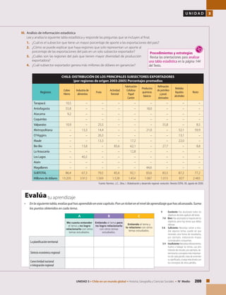 209UNIDAD 3 • Chile en un mundo global • Historia, Geografía y Ciencias Sociales • IV Medio
U N I D A D 3
CHILE: DISTRIBUCIÓN DE LOS PRINCIPALES SUBSECTORES EXPORTADORES
(por regiones de origen 2003-2005) Porcentajes promedios
Regiones
Cobre
Hierro
Industriade
alimentos
Fruta
Actividad
forestal
Fabricación
Celulosa
Papel
Cartón
Productos
químicos
básicos
Refinación
depetróleo
yprod.
derivados
Bebidas
líquidos
alcoholes
Resto
Tarapacá 10,5 – – – – – – – –
Antofagasta 55,8 – – – – 18,0 – – –
Atacama 9,2 – – – – – – – –
Coquimbo – – – – – – – –
Valparaíso 10,9 – 25,5 – – – 55,8 – 8,5
Metropolitana – 13,3 14,4 – – 21,0 – 52,1 59,9
O'Higgins – – 26,3 – – – – 13,1 –
Maule – – 13,3 – 17,2 – – 22,0 –
Bio Bío – 13,8 – 85,6 62,1 – 27,7 – 8,8
LaAraucanía – – – – 12,8 – – – –
LosLagos – 40,2 – – – – – – –
Aisén – – – – – – – – –
Magallanes – – – – – 44,6 – – –
SUBTOTAL 86,4 67,3 79,5 85,6 92,1 83,6 83,5 87,2 77,2
Millonesdedólares 13.205 3.912 1.569 1.528 1.454 1.087 1.015 837 2.483
III.	 Análisis de información estadística
	 Lee y analiza la siguiente tabla estadística y responde las preguntas que se incluyen al final.
1.	 ¿Cuál es el subsector que tiene un mayor porcentaje de aporte a las exportaciones del país?
2. 	 ¿Cómo se puede explicar que haya regiones que solo representan un aporte al
porcentaje de las exportaciones del país en un solo subsector exportador?
3. 	 ¿Cuáles son las regiones del país que tienen mayor diversidad de producción
exportadora?
4. 	 ¿Cuál subsector exportador genera más millones de dólares en ganancias?
• 	 Enlasiguientetabla,evalúaquéhasaprendidoenestecapítulo.Ponunticketenelniveldeaprendizajequehasalcanzado.Suma
los puntos obtenidos en cada tema.
A B C
Me cuesta entender
el tema y no logro
relacionarlo con otros
temas estudiados.
Entiendo el tema pero
no logro relacionarlo
con otros temas
estudiados.
Entiendo el tema y
lo relaciono con otros
temas estudiados.
La planificación territorial
Síntesis económica regional
Conectividad nacional
e integración regional
tu aprendizajeEvalúa
9		 Excelente: Has alcanzado todos los
objetivos de este capítulo del texto.
	 7-8 Bien: Has alcanzado la mayoría de los
objetivos, pero hay temas que debes
reforzar.
5-6 	 Suficiente: Necesitas volver a estu-
diar algunos temas, puede ser que
necesites otra forma de estudiarlos,
por ejemplo, elaborando mapas
conceptuales o esquemas.
	 3-4 	 Insuficiente:Necesitasreforzamiento.
Vuelve a trabajar los temas, usa otro
método de estudio, por ejemplo, de-
terminalosconceptosmásimportan-
tes de cada párrafo, trata de entender
susignificado,yluegorelaciónalocon
los conceptos de otros párrafos.
Fuente: Ramírez, J.C., Silva, I. Globalización y desarrollo regional: evolución. Revista CEPAL 95, agosto de 2008.
Procedimientos y estrategias
Revisa las orientaciones para analizar
una tabla estadística en la página 144
del Texto.
 