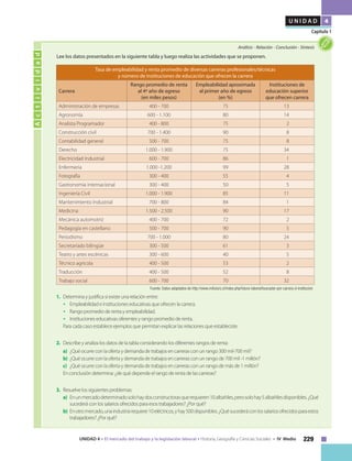 229UNIDAD 4 • El mercado del trabajo y la legislación laboral • Historia, Geografía y Ciencias Sociales • IV Medio
U N I D A D 4
Capítulo 1
Actividad
Análisis • Relación • Conclusión • Síntesis
Lee los datos presentados en la siguiente tabla y luego realiza las actividades que se proponen.
1. 	Determina y justifica si existe una relación entre:
• 	 Empleabilidad e instituciones educativas que ofrecen la carrera.
• 	 Rango promedio de renta y empleabilidad.
• 	 Instituciones educativas oferentes y rango promedio de renta.
	 Para cada caso establece ejemplos que permitan explicar las relaciones que estableciste.
2. 	Describe y analiza los datos de la tabla considerando los diferentes rangos de renta:
a)	 ¿Qué ocurre con la oferta y demanda de trabajos en carreras con un rango 300 mil-700 mil?
b)	 ¿Qué ocurre con la oferta y demanda de trabajos en carreras con un rango de 700 mil -1 millón?
c)	 ¿Qué ocurre con la oferta y demanda de trabajos en carreras con un rango de más de 1 millón?
	 En conclusión determina: ¿de qué depende el rango de renta de las carreras?
3.	 Resuelve los siguientes problemas:
a)	Enunmercadodeterminadosolohaydosconstructorasquerequieren10albañiles,perosolohay5albañilesdisponibles.¿Qué
sucederá con los salarios ofrecidos para esos trabajadores? ¿Por qué?
b)	 Enotromercado,unaindustriarequiere10eléctricos,yhay500disponibles.¿Quésucederáconlossalariosofrecidosparaestos
trabajadores? ¿Por qué?
Fuente: Datos adaptados de http://www.mifuturo.cl/index.php/futuro-laboral/buscador-por-carrera-d-institucion
Tasa de empleabilidad y renta promedio de diversas carreras profesionales/técnicas
y número de instituciones de educación que ofrecen la carrera
Carrera
Rango promedio de renta
al 4º año de egreso
(en miles pesos)
Empleabilidad aproximada
al primer año de egreso
(en %)
Instituciones de
educación superior
que ofrecen carrera
Administración de empresas 400 - 700 75 13
Agronomía 600 - 1.100 80 14
Analista Programador 400 - 800 75 2
Construcción civil 700 - 1.400 90 8
Contabilidad general 500 - 700 75 8
Derecho 1.000 - 1.900 75 34
Electricidad Industrial 600 - 700 86 1
Enfermería 1.000 -1.200 99 28
Fotografía 300 - 400 55 4
Gastronomía internacional 300 - 400 50 5
Ingeniería Civil 1.000 - 1.900 85 11
Mantenimiento Industrial 700 - 800 84 1
Medicina 1.500 - 2.500 90 17
Mecánica automotriz 400 - 700 72 2
Pedagogía en castellano 500 - 700 90 5
Periodismo 700 - 1.000 80 24
Secretariado bilingüe 300 - 500 61 3
Teatro y artes escénicas 300 - 600 40 5
Técnico agrícola 400 - 500 53 2
Traducción 400 - 500 52 8
Trabajo social 600 - 700 70 32
 