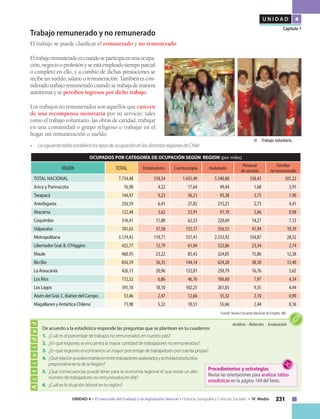 231UNIDAD 4 • El mercado del trabajo y la legislación laboral • Historia, Geografía y Ciencias Sociales • IV Medio
U N I D A D 4
Capítulo 1
Trabajo remunerado y no remunerado
El trabajo se puede clasificar el remunerado y no remunerado.
Eltrabajoremuneradoescuandoseparticipaenunaocupa-
ción,negociooprofesiónyseestáempleadotiempoparcial
o completo en ello, y a cambio de dichas prestaciones se
recibe un sueldo, salario o remuneración. También es con-
siderado trabajo remunerado cuando se trabaja de manera
autónoma y se perciben ingresos por dicho trabajo.
Los trabajos no remunerados son aquellos que carecen
de una recompensa monetaria por su servicio, tales
como el trabajo voluntario, las obras de caridad, trabajar
en una comunidad o grupo religioso o trabajar en el
hogar sin remuneración o sueldo.
• 	 LasiguientetablaestablecelostiposdeocupaciónenlasdistintasregionesdeChile:
OCUPADOS POR CATEGORÍA DE OCUPACIÓN SEGÚN REGION (por miles)
REGIÓN TOTAL Empleadores Cuentapropia Asalariado
Personal
deservicio
Familiar
noremunerado
TOTAL NACIONAL 7.734,48 318,54 1.435,49 5.540,80 338,43 101,22
Arica y Parinacota 76,90 4,22 17,64 49,44 1,68 3,91
Tarapacá 144,47 9,23 36,21 93,38 3,75 1,90
Antofagasta 256,59 6,41 27,82 215,21 2,73 4,41
Atacama 122,48 3,62 23,91 91,10 2,86 0,98
Coquimbo 316,41 11,80 62,53 220,69 14,27 7,12
Valparaíso 781,63 37,58 135,17 556,55 41,94 10,39
Metropolitana 3.174,43 119,71 537,41 2.333,92 154,87 28,52
LibertadorGral.B.O'Higgins 422,77 12,79 61,04 322,86 23,34 2,74
Maule 460,95 23,22 85,43 324,05 15,86 12,38
BioBío 856,59 36,35 144,14 624,20 38,50 13,40
LaAraucanía 426,13 20,96 132,01 250,79 16,76 5,62
LosRíos 172,52 6,86 46,76 106,60 7,97 4,34
LosLagos 395,18 18,10 102,25 261,03 9,35 4,44
AiséndelGral.C.IbáñezdelCampo 53,46 2,47 12,66 35,32 2,10 0,90
MagallanesyAntárticaChilena 73,98 5,22 10,51 55,66 2,44 0,16
	 Trabajo voluntario.
Actividad
Análisis • Relación • Evaluación
De acuerdo a la estadística responde las preguntas que se plantean en tu cuaderno:
1.	 ¿Cuál es el porcentaje de trabajos no remunerados en nuestro país?
2.	 ¿En qué regiones se encuentra la mayor cantidad de trabajadores no remunerados?
3.	 ¿En qué regiones encontramos un mayor porcentaje de trabajadores por cuenta propia?
4.	 ¿Quérelaciónpuedesestablecerentretrabajadoresasalariadosyactividadproductiva
preponderante la de la Región?
5.	 ¿Qué consecuencias puede tener para la economía regional el que exista un alto
número de trabajadores no remunerados en ella?
6.	 ¿Cuál es la situación laboral en tu región?
Fuente: Nueva Encuesta Nacional de Empleo. INE
Procedimientos y estrategias
Revisa las orientaciones para analizar tablas
estadísticas en la página 144 del Texto.
 