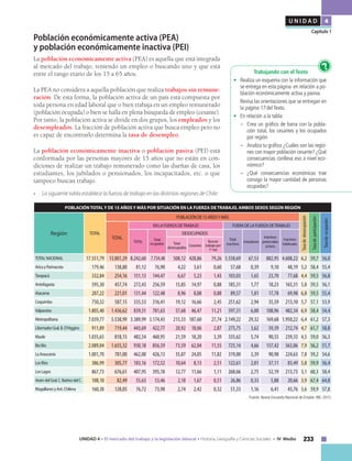 233UNIDAD 4 • El mercado del trabajo y la legislación laboral • Historia, Geografía y Ciencias Sociales • IV Medio
U N I D A D 4
Capítulo 1
Población económicamente activa (PEA)
y población económicamente inactiva (PEI)
La población económicamente activa (PEA) es aquella que está integrada
al mercado del trabajo, teniendo un empleo o buscando uno y que está
entre el rango etario de los 15 a 65 años.
La PEA no considera a aquella población que realiza trabajos sin remune-
ración. De esta forma, la población activa de un país está compuesta por
toda persona en edad laboral que o bien trabaja en un empleo remunerado
(población ocupada) o bien se halla en plena búsqueda de empleo (cesante).
Por tanto, la población activa se divide en dos grupos, los empleados y los
desempleados. La fracción de población activa que busca empleo pero no
es capaz de encontrarlo determina la tasa de desempleo.
La población económicamente inactiva o población pasiva (PEI) está
conformada por las personas mayores de 15 años que no están en con-
diciones de realizar un trabajo remunerado como las dueñas de casa, los
estudiantes, los jubilados o pensionados, los incapacitados, etc. o que
tampoco buscan trabajo.
• 	 La siguiente tabla establece la fuerza de trabajo en las distintas regiones de Chile:
Trabajando con el Texto
• 	 Realiza un esquema con la información que
se entrega en esta página en relación a po-
blación económicamente activa y pasiva.
	 Revisa las orientaciones que se entregan en
la página 17 del Texto.
• 	 En relación a la tabla:
–	 Crea un gráfico de barra con la pobla-
ción total, los cesantes y los ocupados
por región
– 	 Analiza tu gráfico ¿Cuáles son las regio-
nes con mayor población cesante? ¿Qué
consecuencias conlleva eso a nivel eco-
nómico?
– 	 ¿Qué consecuencias económicas trae
consigo la mayor cantidad de personas
ocupadas?
?
POBLACIÓN TOTAL Y DE 15 AÑOS Y MÁS POR SITUACIÓN EN LA FUERZA DE TRABAJO, AMBOS SEXOS SEGÚN REGIÓN
Región TOTAL
POBLACIÓNDE15AÑOSYMÁS
Tasadedesocupación
Tasadeparticipación
Tasadeocupación
TOTAL
ENLAFUERZADETRABAJO FUERADELAFUERZADETRABAJO
TOTAL Total
ocupados
DESOCUPADOS
Total
inactivos
Iniciadores
Inactivos
potenciales
activos
Inactivos
habitualesTotal
desocupados Cesantes
Buscan
trabajopor
1ºvez
TOTALNACIONAL 17.551,79 13.801,29 8.242,60 7.734,48 508,12 428,86 79,26 5.558,69 67,53 882,95 4.608,22 6,2 59,7 56,0
AricayParinacota 179,46 138,80 81,12 76,90 4,22 3,61 0,60 57,68 0,39 9,10 48,19 5,2 58,4 55,4
Tarapacá 332,84 254,16 151,13 144,47 6,67 5,23 1,43 103,03 1,65 23,70 77,68 4,4 59,5 56,8
Antofagasta 595,30 457,74 272,43 256,59 15,85 14,97 0,88 185,31 1,77 18,23 165,31 5,8 59,5 56,1
Atacama 287,22 221,01 131,44 122,48 8,96 8,08 0,88 89,57 1,81 17,78 69,98 6,8 59,5 55,4
Coquimbo 750,32 587,15 335,53 316,41 19,12 16,66 2,45 251,62 2,94 35,59 213,10 5,7 57,1 53,9
Valparaíso 1.805,40 1.436,62 839,31 781,63 57,68 46,47 11,21 597,31 6,00 108,96 482,34 6,9 58,4 54,4
Metropolitana 7.039,77 5.538,99 3.389,99 3.174,43 215,33 187,60 27,74 2.149,22 29,32 169,68 1.950,22 6,4 61,2 57,3
LibertadorGral.B.O'Higgins 911,89 719,44 443,69 422,77 20,92 18,06 2,87 275,75 3,62 59,39 212,74 4,7 61,7 58,8
Maule 1.035,65 818,15 482,54 460,95 21,59 18,20 3,39 335,62 5,74 90,55 239,33 4,5 59,0 56,3
BioBío 2.089,04 1.655,32 930,18 856,59 73,59 62,04 11,55 725,14 4,66 157,42 563,06 7,9 56,2 51,7
LaAraucanía 1.001,70 781,00 462,00 426,13 35,87 24,05 11,82 319,00 3,39 90,98 224,63 7,8 59,2 54,6
LosRíos 386,99 305,77 183,16 172,52 10,64 8,13 2,51 122,61 2,01 37,11 83,49 5,8 59,9 56,4
LosLagos 867,73 676,61 407,95 395,18 12,77 11,66 1,11 268,66 2,75 52,19 213,73 3,1 60,3 58,4
AiséndelGral.C.IbáñezdelC. 108,10 82,49 55,63 53,46 2,18 1,67 0,51 26,86 0,33 5,88 20,66 3,9 67,4 64,8
MagallanesyAnt.Chilena 160,38 128,05 76,72 73,98 2,74 2,42 0,32 51,33 1,16 6,41 43,76 3,6 59,9 57,8
Fuente: Nueva Encuesta Nacional de Empleo. INE, 2012.
 