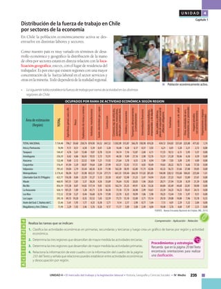 235UNIDAD 4 • El mercado del trabajo y la legislación laboral • Historia, Geografía y Ciencias Sociales • IV Medio
U N I D A D 4
Capítulo 1
Actividad
Comprensión • Aplicación • Relación
Realiza las tareas que se indican:
1.	 Clasifica las actividades económicas en primarias, secundarias y terciarias y luego crea un gráfico de barras por región y actividad
económica.
2.	 Determina las tres regiones que desarrollan de mayor medida las actividades terciarias.
3.	 Determina las tres regiones que desarrollan de mayor medida las actividades primarias.
4.	 Relaciona la información de este cuadro con la información del cuadro de la página
233 delTexto y señala que relaciones puedes establecer entre actividades económicas
y desocupación por región.
Distribución de la fuerza de trabajo en Chile
por sectores de la economía
En Chile la población económicamente activa se des-
envuelve en distintas labores y sectores.
Como nuestro país es muy variado en términos de desa-
rrollo económico y geográfico la distribución de la mano
de obra por sectores estará en directa relación con la loca-
lización geográfica, esto es, con el lugar de residencia del
trabajador. Es por esto que existen regiones con una mayor
concentración de la fuerza laboral en el sector servicios y
otrasenlaminería.Tododependerádelarealidadregional.
• 	 Lasiguientetablaestablecelafuerzadetrabajoporramadeactividadenlasdistintas
regiones de Chile:
	 Población económicamente activa.
Procedimientos y estrategias
Recuerda que en la página 20 delTexto
encontrarás orientaciones para realizar
una clasificación.
OCUPADOS POR RAMA DE ACTIVIDAD ECONÓMICA SEGÚN REGION
Área de estimación
(Región)
TOTAL
Agricultura,ganad,cazaysilv.
Pesca
Explotacióndeminasycanteras
Industriasmanufactureras
Sumin.electricidad,gasyagua
Construcción
Comercio,rep.devehículos,
automotores,motocicletas,
efectospers.yenseresdom.
Hotelesyrestaurantes
Transporte,almacenamiento
ycomunicaciones
Intermediaciónfinanciera
Actividadesinmobiliarias,
empresarialesydealquiler
Adm.públicaydefensa;
planesdeseguridadsocialde
afiliaciónobligatoria
Enseñanza
Serviciossocialesydesalud
Otrasactividadesdeserv.
comunitarios,socypersonales
Hogaresprivados
conserviciodoméstico
Organizacionesyórganos
extraterritoriales
TOTALNACIONAL 7.734,48 796,7 59,60 258,74 874,90 54,32 647,52 1.502,90 315,87 566,70 158,98 474,20 434,12 554,83 337,69 223,88 471,82 1,74
AricayParinacota 76,90 9,11 0,51 6,50 5,39 0,41 3,28 16,48 4,20 6,17 0,57 3,92 6,21 6,01 3,20 2,21 2,72 0,00
Tarapacá 144,47 4,76 3,61 13,48 9,07 0,78 12,54 34,14 7,16 12,87 2,60 6,11 11,55 10,12 6,15 3,95 5,57 0,00
Antofagasta 256,59 0,42 4,86 56,43 19,55 5,73 15,91 46,58 9,49 27,16 2,98 12,76 12,31 21,20 10,46 6,36 4,39 0,00
Atacama 122,48 9,60 2,12 22,52 9,04 1,21 11,92 21,64 3,70 6,55 2,18 6,94 7,89 7,03 3,09 2,95 4,09 0,00
Coquimbo 316,41 41,94 3,29 38,07 19,64 2,89 27,99 63,37 12,43 17,51 4,05 10,49 19,63 20,22 10,73 6,66 17,50 0,00
Valparaíso 781,63 59,04 2,79 35,44 68,36 8,34 71,90 162,38 38,95 62,80 11,75 42,06 43,32 56,72 31,66 27,08 59,05 0,00
Metropolitana 3.174,43 96,94 0,27 35,98 433,31 11,34 277,73 661,35 139,44 264,59 111,02 281,85 144,90 228,12 155,68 104,65 225,84 1,41
LibertadorGral.B.O'Higgins 422,77 116,38 0,84 22,59 31,27 3,12 25,50 65,67 12,98 21,23 2,47 14,94 23,43 27,23 14,61 12,89 27,61 0,00
Maule 460,95 147,51 3,81 5,57 38,20 4,56 35,89 76,64 13,92 20,03 1,96 20,65 20,71 27,94 13,58 8,59 21,39 0,00
BioBío 856,59 115,38 8,07 14,82 117,14 9,81 62,92 162,74 25,25 49,91 8,36 33,26 64,84 65,69 44,68 22,81 50,90 0,00
LaAraucanía 426,13 101,25 1,09 1,30 41,71 3,10 36,58 73,18 17,74 26,98 2,99 14,61 22,39 34,25 14,22 10,61 24,13 0,00
LosRíos 172,52 37,50 5,27 0,44 16,60 0,74 17,90 22,70 8,25 10,99 1,06 5,98 10,25 13,44 7,93 3,97 9,51 0,00
LosLagos 395,18 49,13 19,20 0,35 55,52 1,65 32,59 75,73 15,10 32,00 3,71 15,14 29,10 29,08 14,80 7,96 13,78 0,33
AiséndelGral.C.IbáñezdelC. 53,46 5,41 1,95 1,77 4,33 0,38 5,71 9,14 2,17 2,90 0,77 1,44 7,13 4,01 2,29 1,22 2,84 0,00
MagallanesyAnt.Chilena 73,98 2,29 1,92 3,46 5,76 0,26 9,17 11,17 5,09 5,00 2,49 4,04 10,48 3,76 4,60 1,97 2,51 0,00
FUENTE: Nueva Encuesta Nacional de Empleo, INE, 2010.
 