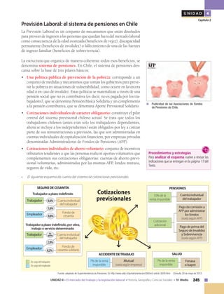 245UNIDAD 4 • El mercado del trabajo y la legislación laboral • Historia, Geografía y Ciencias Sociales • IV Medio
U N I D A D 4
Capítulo 2
Procedimientos y estrategias
Para analizar el esquema vuelve a revisar las
indicaciones que se entregan en la página 17 del
Texto.
Previsión Laboral: el sistema de pensiones en Chile
La Previsión Laboral es un conjunto de mecanismos que están diseñados
para proveer de ingresos a las personas que quedan fuera del mercado laboral
como consecuencia de la edad avanzada (beneficios de vejez), discapacidad
permanente (beneficios de invalidez) o fallecimiento de una de las fuentes
de ingreso familiar (beneficios de sobrevivencia).
La estructura que organiza de manera coherente todos esos beneficios, se
denomina sistema de pensiones. En Chile, el sistema de pensiones des-
cansa sobre la base de tres pilares básicos:
•	 Una política pública de prevención de la pobreza: corresponde a un
conjunto de medidas y mecanismos que toman los gobiernos para preve-
nir la pobreza en situaciones de vulnerabilidad, como ocurre en la tercera
edad o en caso de invalidez. Estas políticas se materializan a través de una
pensión social que no es contributiva (es decir, no es pagada por los tra-
bajadores), que se denomina Pensión Básica Solidaria y un complemento
a la pensión contributiva, que se denomina Aporte Previsional Solidario.
•	 Cotizaciones individuales de carácter obligatorio: constituye el pilar
central del sistema previsional chileno actual. Se trata que todos los
trabajadores chilenos (antes eran solo los trabajadores dependientes,
ahora se incluye a los independientes) están obligados por ley a cotizar
parte de sus remuneraciones a previsión, las que son administradas en
cuentas individuales de capitalización financiera, por empresas privadas
denominadas Administradoras de Fondos de Pensiones (AFP).
•	 Cotizaciones individuales de ahorro voluntario: conjunto de incentivos
tributarios tendientes a que las personas realicen aportes voluntarios que
complementen sus cotizaciones obligatorias: cuentas de ahorro previ-
sional voluntarias, administradas por las mismas AFP, fondos mutuos,
seguros de vida, etc.
•	 El siguiente esquema da cuenta del sistema de cotizaciones previsionales.
	 Publicidad de las Asociaciones de Fondos
de Pensiones de Chile.
Fuente: adaptado de Superintendencia de Pensiones. En http://www.safp.cl/portal/orientacion/580/w3-article-3029.html Consulta 20 de mayo de 2013.
7% de la renta
imponible
Fonasa
o Isapre
SALUD
PENSIONES
10% de la
renta imponible
Cotización
adicional
Cuenta individual
del trabajador
Pago de comisión a
AFP por administrar
los fondos
(varíasegúnAFP)
Pago de prima del
Seguro de Invalidez
y Sobrevivencia
(varíasegúnAFP)
Cotizaciones
previsionales
7% de la renta
imponible
Mutual
(varíasegúnempresa)
ACCIDENTE DETRABAJO
SEGURO DE CESANTÍA
Trabajador a plazo indefinido
0,6%
0,8%
Trabajador
Empleador
Cuenta individual
del trabajador
Fondo de
cesantía
1,6%
De cargo del trabajador
De cargo del empleador
No
aportaTrabajador
Empleador
Cuenta individual
del trabajador
Fondo de
cesantía solidario
2,8%
Trabajador a plazo indefinido, por obra,
trabajo o servicio determinado
0,2%
 