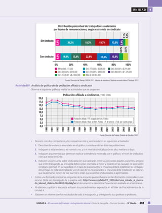 251UNIDAD 4 • El mercado del trabajo y la legislación laboral • Historia, Geografía y Ciencias Sociales • IV Medio
U N I D A D 4
Actividad IV Análisis de gráfico de de población afiliada a sindicatos
Observa el siguiente gráfico y realiza las actividades que se proponen
20,0
17,5
15,0
12,5
10,0
7,5
5,0
2,5
0,0
1995
1996
1997
1998
1999
2001
2003
2005
2000
2002
2004
Población afiliada a sindicatos, 1990- 2006
1990
1991
1992
1993
1994
2006
Población afiliada / F.T: ocupada sin Adm. Pública
Población afiliada / Asal. sin Adm. Pública + P. de servicio + Trab. por cuenta propia
Fuente: Dirección del Trabajo, División de Estudios, 2007.
• 	 	Reúnete con dos compañeros y/o compañeras más y juntos realicen las siguientes actividades:
1. 	 Describan la tendencia enunciada en el gráfico, considerando las distintas poblaciones.
2. 	 Indaguen si esta tendencia es normal o no, y si el nivel de sindicalización es alto, mediano o bajo.
3. 	 Indaguen argumentos que permitan explicar la tendencia mostrada por el gráfico y el nivel de sindicaliza-
ción que existe en Chile.
4. 	 Elaboren una encuesta sobre sindicalización que aplicarán entre sus conocidos (padres, parientes, amigos)
que estén trabajando. La encuesta deberá estar orientada a medir y establecer las causales de asociación
(sindical o gremial) en su localidad; en el caso de la asociación, la encuesta deberá establecer las ventajas y
desventajas de estar sindicalizado; y en el caso de los no asociados, la encuesta debe establecer las razones
que las personas tienen de por qué no lo están (ya sea como sindicalizados o agremiados).
• 	 	Como una forma de orientar las preguntas de la encuesta pueden basarse en la información contenida en este
recurso. Debe ser descargado de la página web: http://www.cepchile.cl/1_3959/doc/una_mirada_al_merca-
do_laboral_chileno.html#.Ub39qvlWySo (el documento se denomina Presentación realizada en el seminario).
• 	 	Al elaborar y aplicar la encuesta apliquen los procedimientos expuestos en el Taller de Procedimientos de la
Unidad 4.
• 	 	Elaboren un informe con los resultados de toda la indagación, y entréguenlo a su profesor o profesora.
Fuente: Dirección del Trabajo, ENCLA 2011. Informe de resultados. Séptima encuesta laboral, Santiago 2012.
Distribución porcentual de trabajadores asalariados
por tramo de remuneraciones, según existencia de sindicato
Menos de $ 172.000 	 De $ 172.000 a $ 258.000 De $ 258.001 a $ 344.000
De $ 344.001 a $ 516.000 	 De $ 516.001 a $ 860.000 De $ 860.001 a $ 1.376.000
De $ 1.376.001 a $ 2.064.000 	 Más de $ 2.064.000
Sin sindicato
Con sindicato
0% 20% 40% 60% 80% 100%
5,9%
30,2% 19,3% 19,7% 13,5%
5,9%
3,1%
2,4%
6,9% 14,9% 13,8% 22,6% 17,3% 12,8%
6,0%
5,6%
 