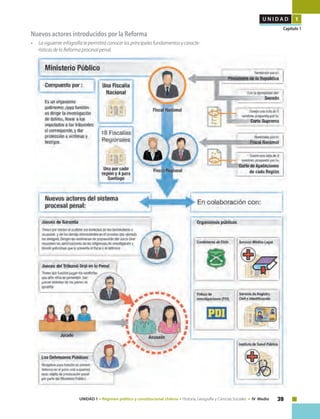39UNIDAD 1 • Régimen político y constitucional chileno • Historia, Geografía y Ciencias Sociales • IV Medio
U N I D A D 1
Capítulo 1
Nuevos actores introducidos por la Reforma
• 	 La siguiente infografía te permitirá conocer los principales fundamentos y caracte-
rísticas de la Reforma procesal penal.
 