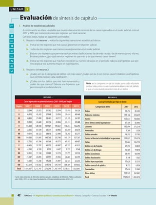 42 UNIDAD 1 • Régimen político y constitucional chileno • Historia, Geografía y Ciencias Sociales • IV Medio
U N I D A D 1
Evaluación de síntesis de capítulo
capítulo1
I.	 Análisis de estadísticas judiciales
	 A continuación se ofrece una tabla que muestra la evolución reciente de los casos ingresados en el poder judicial, entre el
2007 y 2012, por número de casos por regiones y el total nacional.
Con esos datos, realiza las siguientes actividades:
1.	 Respecto del recurso 1, realiza las siguientes operaciones estadísticas básicas:
a. 	Indica las tres regiones que más causas presentan en el poder judicial.
b.	 Indica las tres regiones que menos causas presentan en el poder judicial.
c. 	 Elabora una hipótesis que permita explicar ambas clasificaciones (las de más causas y las de menos casos) a la vez.
En otras palabras, ¿por qué son esas regiones las que más (y las que menos) casos tienen?
d. 	 Indica las tres regiones que más han crecido en su número de casos en el período. Elabora una hipótesis que per-
mita explicar ese aumento mayor en esas regiones.
2.	 Respecto del recurso 2:
a.	 ¿Cuáles son las 3 categorías de delitos con más casos? ¿Cuáles son las 3 con menos casos? Establece una hipótesis
que permita explicar cada clasificación.
b.	 ¿Cuáles son los delitos que más han aumentado y
cuáles las que menos? Elabora una hipótesis que
permita explicar cada tendencia.
RECURSO 1
Casos ingresados en primera instancia (2007-2009) por Región
Región 2007 2008 2009 2010 2011 2012
I 23.544 25.925 31.582 32.594 35.918 36.324
II 36.910 45.245 51.068 55.056 59.634 60.460
III 18,436 21.098 24.483 24.111 27.195 26.707
IV 39.920 43.688 45.756 43.836 47.313 49.488
V 115.228 128.940 141.961 139.661 156.013 146.292
VI 53.525 61.549 63.731 60.906 67.859 63.674
VII 59.211 66.122 68.810 62.440 70.292 65.277
VIII 119.382 131.845 140.760 125.740 145.179 137.767
IX 55.726 61.596 63.368 60.575 67.453 68.407
X 48.456 55.797 60.570 60.007 63.553 61.015
XI 6.590 8.199 8.552 8.637 9.253 9.240
XII 10.031 11.138 12.080 12.174 11.777 10.510
XIV 23.547 24.895 24.991 23.936 26.607 26.399
XV 14.582 17.258 19.268 21.497 22.423 22.233
RM 453.219 510.502 519.316 570.744 568.404 539.852
Total 1.078.307 1.213.797 1.276.296 1.247.104 1.378.873 1.323.645
RECURSO 2
Casos presentados por tipo de delito
Categoría de delito 2007 2012
Robos 99.254 85.203
Robos no violentos 199.166 218.639
Hurtos 133.637 150.065
Otros delitos contra la propiedad 67.589 83.006
Lesiones 162.899 175.218
Homicidios 1.369 1.320
Delitos sexuales 16.292 22.783
Contra la libertad e intimidad de las personas 199.827 176.274
Faltas 93.682 126.759
Delitos Ley deTránsito 27.354 34.834
Delitos Ley de Drogas 13.469 19.810
Delitos económicos 34.497 50.594
Delitos funcionarios 1.198 1.362
Delitos leyes especiales 17.620 35.553
Delitos contra la fe pública 4.777 6.024
Cuasidelitos 17.630 15.989
Otros delitos 131.579 162.041
Total 1.141.839 1.365.474Fuente: datos obtenidos de diferentes boletines anuales estadísticos del Ministerio Público, publicados
entre 2008 y 2013 en http://www.fiscaliadechile.cl/Fiscalia/estadisticas/index.do?d1=10
Nota: en la comparación de los totales para cada año entre
ambastablas,éstosnonecesariamentedebencoincidir,debido
a que un caso puede presentar más de un delito.
 