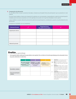 89UNIDAD 2 • Ser ciudadano en Chile • Historia, Geografía y Ciencias Sociales • IV Medio
U N I D A D 2
II.	 Comparación de información
	 En una tabla similar a la que se presenta más abajo, compara las principales formas de participación que se presentan en este
capítulo.
	 En primer lugar, establece criterios de comparación (se plantea uno como ejemplo), y luego aplícalos a cada forma de participación
ciudadana que reconozcas (se plantea una como ejemplo), de acuerdo con lo que has estudiado en este capítulo.
	 Luego, establece tu propia valoración personal de cada forma de participación, considerando su aporte a la profundización de la
democracia.
	 Comparte tus resultados con tus compañeros.
• 	 Enlasiguientetabla,evalúaquéhasaprendidoenestecapítulo.Ponunticketenelniveldeaprendizajequehasalcanzado.Suma
los puntos obtenidos en cada tema.
A B C
Me cuesta entender
el tema y no logro
relacionarlo con otros
temas estudiados.
Entiendo el tema pero
no logro relacionarlo
con otros temas
estudiados.
Entiendo el tema y
lo relaciono con otros
temas estudiados.
Nacionalidad y ciudadanía
Formas de la participación
ciudadana
tu aprendizajeEvalúa
6	Excelente: Has alcanzado todos los
objetivos de este capítulo del texto.
4-5 	 Bien: Has alcanzado la mayoría de los
objetivos, pero hay temas que debes
reforzar.
3 	 Suficiente: Necesitas volver a estudiar
algunos temas, puede ser que necesites
otra forma de estudiarlos, por ejemplo,
elaborando mapas conceptuales o
esquemas.
2 	 Insuficiente: Necesitas reforzamiento.
Vuelve atrabajar lostemas, usa otromé-
tododeestudio,porejemplo,determina
los conceptos más importantes de cada
párrafo,tratadeentendersusignificado,
yluegorelaciónaloconlosconceptosde
otros párrafos.
Criterios/Formas ¿?
Organizaciones
No gubernamentales
¿?
Organización interna
Valoración personal
 