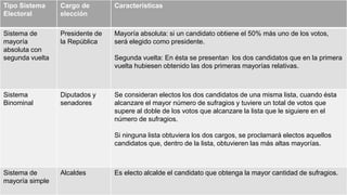 Tipo Sistema
Electoral
Cargo de
elección
Características
Sistema de
mayoría
absoluta con
segunda vuelta
Presidente de
la República
Mayoría absoluta: si un candidato obtiene el 50% más uno de los votos,
será elegido como presidente.
Segunda vuelta: En ésta se presentan los dos candidatos que en la primera
vuelta hubiesen obtenido las dos primeras mayorías relativas.
Sistema
Binominal
Diputados y
senadores
Se consideran electos los dos candidatos de una misma lista, cuando ésta
alcanzare el mayor número de sufragios y tuviere un total de votos que
supere al doble de los votos que alcanzare la lista que le siguiere en el
número de sufragios.
Si ninguna lista obtuviera los dos cargos, se proclamará electos aquellos
candidatos que, dentro de la lista, obtuvieren las más altas mayorías.
Sistema de
mayoría simple
Alcaldes Es electo alcalde el candidato que obtenga la mayor cantidad de sufragios.
 