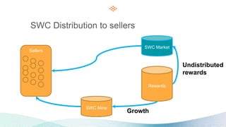 Rewards
Sellers
SWC Mine
Undistributed
rewards
Growth
SWC Market
SWC Distribution to sellers
 