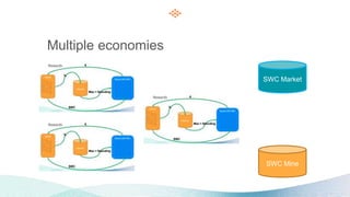 Multiple economies
SWC Mine
SWC Market
 