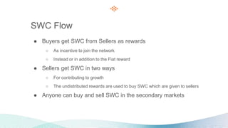 SWC Flow
● Buyers get SWC from Sellers as rewards
○ As incentive to join the network
○ Instead or in addition to the Fiat reward
● Sellers get SWC in two ways
○ For contributing to growth
○ The undistributed rewards are used to buy SWC which are given to sellers
● Anyone can buy and sell SWC in the secondary markets
 