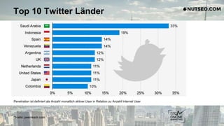 Top 10 Twitter Länder
Quelle: peerreach.com
Penetration ist definiert als Anzahl monatlich aktiver User in Relation zu Anzahl Internet User
 