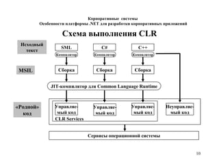 10
Схема выполнения CLR
SML
Исходный
текст
Компилятор
C++C#
Сборка СборкаСборка
Сервисы операционной системы
MSIL
JIT-компилятор для Common Language Runtime
Компилятор Компилятор
«Родной»
код
Управляе-
мый код
Управляе-
мый код
Управляе-
мый код
Неуправляе-
мый код
CLR Services
Корпоративные системы
Особенности платформы .NET для разработки корпоративных приложений
 