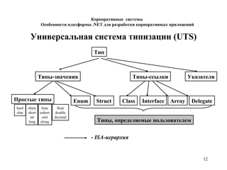12
Универсальная система типизации (UTS)
Тип
Корпоративные системы
Особенности платформы .NET для разработки корпоративных приложений
Простые типы Enum Struct Class Interface Array Delegate
bool
char
sbyte
short
int
long
byte
ushort
uint
ulong
float
double
decimal
Типы, определяемые пользователем
Типы-значения Типы-ссылки Указатели
- ISA-иерархия
 