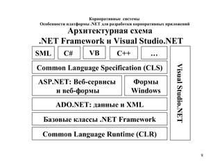 8
Common Language Specification (CLS)
Common Language Runtime (CLR)
SML C# VB
ASP.NET: Веб-сервисы
и веб-формы
C++ …
Формы
Windows
Базовые классы .NET Framework
ADO.NET: данные и XML
VisualStudio.NET
Архитектурная схема
.NET Framework и Visual Studio.NET
Корпоративные системы
Особенности платформы .NET для разработки корпоративных приложений
 