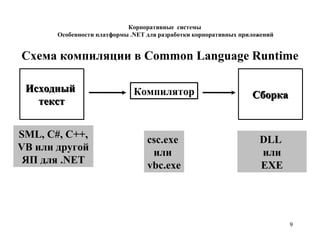 9
Исходный
текст
Исходный
текст
SML, C#, C++,
VB или другой
ЯП для .NET
csc.exe
или
vbc.exe
Компилятор СборкаСборка
DLL
или
EXE
Схема компиляции в Common Language Runtime
Корпоративные системы
Особенности платформы .NET для разработки корпоративных приложений
 