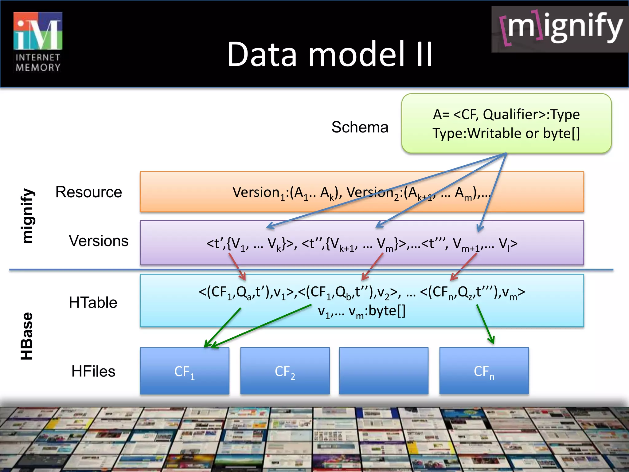 Data model II
                                                                    A= <CF, Qualifier>:Type
                                                  Schema            Type:Writable or byte[]


          Resource               Version1:(A1.. Ak), Version2:(Ak+1, … Am),…
mignify




           Versions          <t’,{V1, … Vk}>, <t’’,{Vk+1, … Vm}>,…<t’’’, Vm+1,… Vl>


                            <(CF1,Qa,t’),v1>,<(CF1,Qb,t’’),v2>, … <(CFn,Qz,t’’’),vm>
           HTable                               v1,… vm:byte[]
HBase




           HFiles     CF1                CF2                               CFn
 