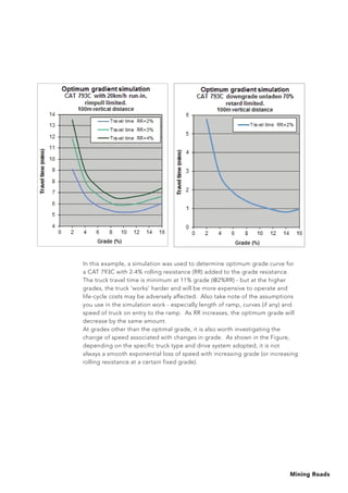 Mining Roads
In this example, a simulation was used to determine optimum grade curve for
a CAT 793C with 2-4% rolling resistance (RR) added to the grade resistance.
The truck travel time is minimum at 11% grade (@2%RR) - but at the higher
grades, the truck ‘works’ harder and will be more expensive to operate and
life-cycle costs may be adversely affected. Also take note of the assumptions
you use in the simulation work - especially length of ramp, curves (if any) and
speed of truck on entry to the ramp. As RR increases, the optimum grade will
decrease by the same amount.
At grades other than the optimal grade, it is also worth investigating the
change of speed associated with changes in grade. As shown in the Figure,
depending on the specific truck type and drive system adopted, it is not
always a smooth exponential loss of speed with increasing grade (or increasing
rolling resistance at a certain fixed grade).
 