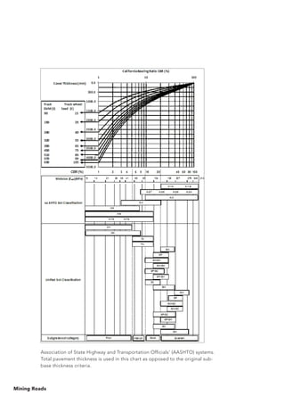 Mining Roads
Association of State Highway and Transportation Officials’ (AASHTO) systems.
Total pavement thickness is used in this chart as opposed to the original sub-
base thickness criteria.
 