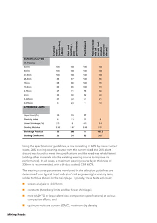Mining Roads
Using the specifications’ guidelines, a mix consisting of 60% by mass crushed
waste, 20% existing wearing course from the current road and 20% plant
discard was found to meet the specifications and the road was rehabilitated
(adding other materials into the existing wearing course to improve its
performance). In all cases, a maximum wearing course layer thickness of
200mm is recommended, with a (4-day soaked) CBR ≥80%.
The wearing course parameters mentioned in the selection guidelines are
determined from typical ‘road indicator’ civil engineering laboratory tests,
similar to those shown on the next page. Typically, these tests will cover:
■	 screen analysis to -0.075mm;
■	 constants (Atterberg limits and bar linear shrinkage);
■	 mod AASHTO or (equivalent local compaction specifications) at various
compactive efforts; and
■	 optimum moisture content (OMC), maximum dry density.
Crushed
waste
(overburden)
(-40mm)
Haulroad
(existing-
poor
performance)
Plantdiscard
Newhaulroad
mix(of
currentroad,
crushed
wasteand
discard)
SCREEN ANALYSIS
(% Passing)
63mm 100 100 100 100
53mm 100 100 100 100
37,5mm 100 100 100 100
26,5mm 84 97 100 90
19mm 68 88 100 78
13,2mm 60 85 100 73
4,75mm 47 71 76 58
2mm 36 58 32 40
0,425mm 21 42 2 21
0,075mm 8 24 1 10
ATTERBERG LIMITS
Liquid Limit (%) 28 29 27
Plasticity Index 6 13 11 8
Linear Shrinkage (%) 2.5 6 4.5 3.6
Grading Modulus 2.35 1.87 2.65 2.31
Shrinkage Product 53 349 9 103.2
Grading Coefficient 23 24 52 28.7
 