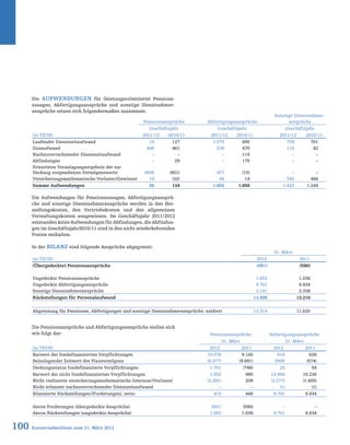 100 Konzernabschluss zum 31. März 2012
Die Aufwendungen für (leistungsorientierte) Pensions-
zusagen, Abfertigungsansprüche und sonstige Dienstnehmer-
ansprüche setzen sich folgendermaßen zusammen:
Die Aufwendungen für Pensionszusagen, Abfertigungsansprü-
che und sonstige Dienstnehmeransprüche werden in den Her-
stellungskosten, den Vertriebskosten und den allgemeinen
Verwaltungskosten ausgewiesen. Im Geschäftsjahr 2011/2012
entstanden keine Aufwendungen für Abfindungen, die Abfindun-
gen im Geschäftsjahr2010/11 sind in den nicht wiederkehrenden
Posten enthalten.
In der Bilanz sind folgende Ansprüche abgegrenzt:
Die Pensionsansprüche und Abfertigungsansprüche stellen sich
wie folgt dar:
Pensionsansprüche Abfertigungsansprüche
Sonstige Dienstnehmer-
ansprüche
Geschäftsjahr Geschäftsjahr Geschäftsjahr
(in TEUR) 2011/12 2010/11 2011/12 2010/11 2011/12 2010/11
Laufender Dienstzeitaufwand 10 127 1.075 895 759 701
Zinsaufwand 486 461 530 470 118 82
Nachzuverrechnender Dienstzeitaufwand – – – 115 – –
Abfindungen – 29 – 175 – –
Erwartetes Veranlagungsergebnis der zur
Deckung vorgesehenen Vermögenswerte (459) (451) (47) (15) – –
Versicherungsmathematische Verluste/(Gewinne) 19 (32) 44 19 545 466
Summe Aufwendungen 56 134 1.602 1.659 1.422 1.249
31. März
(in TEUR) 2012 2011
(Übergedeckte) Pensionsansprüche (581) (590)
Ungedeckte Pensionsansprüche 1.053 1.038
Ungedeckte Abfertigungsansprüche 9.701 8.834
Sonstige Dienstnehmeransprüche 3.141 2.338
Rückstellungen für Personalaufwand 13.895 12.210
Abgrenzung für Pensionen, Abfertigungen und sonstige Dienstnehmeransprüche, saldiert 13.314 11.620
Pensionsansprüche Abfertigungsansprüche
31. März 31. März
(in TEUR) 2012 2011 2012 2011
Barwert der fondsfinanzierten Verpflichtungen 10.078 9.145 614 628
Beizulegender Zeitwert des Planvermögens (8.377) (9.891) (589) (574)
Deckungsstatus fondsfinanzierte Verpflichtungen 1.701 (746) 25 54
Barwert der nicht fondsfinanzierten Verpflichtungen 1.052 985 12.954 10.236
Nicht realisierte versicherungsmathematische Gewinne/(Verluste) (2.281) 209 (3.277) (1.455)
Nicht erfasster nachzuverrechnender Dienstzeitaufwand – – (1) (1)
Bilanzierte Rückstellungen/(Forderungen), netto 472 448 9.701 8.834
davon Forderungen (übergedeckte Ansprüche) (581) (590) – –
davon Rückstellungen (ungedeckte Ansprüche) 1.053 1.038 9.701 8.834
 