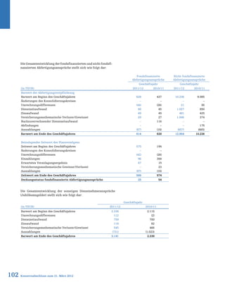 102 Konzernabschluss zum 31. März 2012
Die Gesamtentwicklung der fondsfinanzierten und nicht fondsfi-
nanzierten Abfertigungsansprüche stellt sich wie folgt dar:
Die Gesamtentwicklung der sonstigen Dienstnehmeransprüche
(Jubiläumsgelder) stellt sich wie folgt dar:
Fondsfinanzierte
Abfertigungsansprüche
Nicht fondsfinanzierte
Abfertigungsansprüche
Geschäftsjahr Geschäftsjahr
(in TEUR) 2011/12 2010/11 2011/12 2010/11
Barwert der Abfertigungsverpflichtung
Barwert am Beginn des Geschäftsjahres 628 437 10.236 9.085
Änderungen des Konsolidierungskreises – – – –
Umrechnungsdifferenzen (44) (26) 21 (8)
Dienstzeitaufwand 48 45 1.027 850
Zinsaufwand 49 45 481 425
Versicherungsmathematische Verluste/(Gewinne) 20 27 1.846 374
Nachzuverrechnender Dienstzeitaufwand – 116 – –
Abfindungen – – – 175
Auszahlungen (87) (16) (657) (665)
Barwert am Ende des Geschäftsjahres 614 628 12.954 10.236
Beizulegender Zeitwert des Planvermögens
Zeitwert am Beginn des Geschäftsjahres 575 194
Änderungen des Konsolidierungskreises – –
Umrechnungsdifferenzen (42) (26)
Einzahlungen 96 384
Erwartetes Veranlagungsergebnis 47 15
Versicherungsmathematische Gewinne/(Verluste) – 23
Auszahlungen (87) (16)
Zeitwert am Ende des Geschäftsjahres 589 574
Deckungsstatus fondsfinanzierte Abfertigungsansprüche 25 54
Geschäftsjahr
(in TEUR) 2011/12 2010/11
Barwert am Beginn des Geschäftsjahres 2.338 2.115
Umrechnungsdifferenzen 112 (2)
Dienstzeitaufwand 759 700
Zinsaufwand 118 82
Versicherungsmathematische Verluste/(Gewinne) 545 466
Auszahlungen (731) (1.023)
Barwert am Ende des Geschäftsjahres 3.141 2.338
 