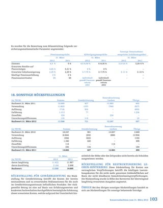 103Konzernabschluss zum 31. März 2012
Es wurden für die Bewertung zum Bilanzstichtag folgende ver-
sicherungsmathematische Parameter angewendet:
Rückstellung für Gewährleistung Die Rück-
stellung für Gewährleistung betrifft die Kosten der bereits
entstandenen und zu erwartenden Reklamationen für die noch
im Gewährleistungszeitraum befindlichen Produkte. Der rück-
gestellte Betrag ist eine auf Basis von Erfahrungswerten und
konkreten Sachverhalten durchgeführte bestmögliche Schätzung
dieser erwarteten Kosten, welche aufgrund der Unsicherheit hin-
18. Sonstige Rückstellungen
sichtlich der Höhe oder des Zeitpunkts nicht bereits als Schulden
ausgewiesen werden.
Rückstellung für Restrukturierung Le-
oben-Hinterberg Diese Rückstellung für Kosten aus
vertraglichen Verpflichtungen betrifft die künftigen Leerste-
hungskosten für die nicht mehr genutzten Gebäudeflächen auf
Basis der nicht kündbaren Immobilienleasingverpflichtungen.
Die Rückstellung wurde in Höhe des Barwertes der überwiegend
langfristig erwarteten Ausgaben angesetzt.
Übrige Bei den übrigen sonstigen Rückstellungen handelt es
sich um Rückstellungen für sonstige belastende Verträge.
Pensionsansprüche Abfertigungsansprüche
Sonstige Dienstnehmer-
ansprüche (Jubiläumsgelder)
31. März 31. März 31. März
2012 2011 2012 2011 2012 2011
Zinssatz 4,5 % 5 % 4,5-8,50 % 5–8,35 % 2,8-4,5 % 3,25–5 %
Erwartete Rendite auf
Planvermögen 4,65 % 5,31 % 8 % 8 % – –
Erwartete Gehaltssteigerung 2,25 % 2,25 % 3-7,75 % 3–7,75 % 3–11 % 3–10 %
Künftige Pensionserhöhung 2 % 2 % – – – –
Pensionseintrittalter 65 65 individuell
gemäß Pensions-
reform
2003
individuell
gemäß Pensions-
reform
2003
– –
(in TEUR) Summe Gewährleistung
Restrukturierung
Leoben Übrige
Buchwert 31. März 2011 14.665 927 12.883 855
Verwendung (1.883) (197) (760) (927)
Auflösung (718) (63) – (655)
Zuführung 1.313 77 – 1.236
Zinseffekt 224 – 224 –
Umrechnungsdifferenzen (15) (13) – (2)
Buchwert 31. März 2012 13.586 731 12.347 507
(in TEUR) Summe Gewährleistung
Restrukturierung
Leoben Übrige
Buchwert 31. März 2010 18.247 901 13.657 3.689
Verwendung (4.644) (202) (888) (3.554)
Auflösung (358) (203) – (155)
Zuführung 1.340 445 – 895
Zinseffekt 114 – 114 –
Umrechnungsdifferenzen (34) (14) – (20)
Buchwert 31. März 2011 14.665 927 12.883 855
31. März
(in TEUR) 2012 2011
davon langfristig 11.422 11.967
davon kurzfristig 2.164 2.698
Buchwert 13.586 14.665
 