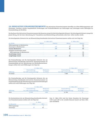 104 Konzernabschluss zum 31. März 2012
19. Derivative Finanzinstrumente Die derivativen Finanzinstrumente betreffen vor allem Währungsswaps und
Zinsswaps. Gesichert werden hauptsächlich Forderungen und Verbindlichkeiten aus Lieferungen und Leistungen sowie Zahlungen im
Zusammenhang mit Krediten.
Der Buchwert der derivativen Finanzinstrumente des Konzerns entspricht dem beizulegenden Zeitwert. Der beizulegende Zeitwert entspricht
jenem Betrag, der bei einer Abrechnung der Transaktion zum Bilanzstichtag aufzuwenden wäre bzw. erlöst werden würde.
Die beizulegenden Zeitwerte der am Bilanzstichtag bestehenden derivativen Finanzinstrumente stellen sich wie folgt dar:
Die Nominalbeträge und die beizulegenden Zeitwerte der am
Bilanzstichtag bestehenden derivativen Finanzinstrumente im
Zusammenhang mit der Absicherung von Wechselkursschwan-
kungen stellen sich nach Währungen wie folgt dar:
Die Nominalbeträge und die beizulegenden Zeitwerte der am
Bilanzstichtag bestehenden derivativen Finanzinstrumente im
ZusammenhangmitderAbsicherungvonZinssatzschwankungen
stellen sich nach Währungen wie folgt dar:
Die Restlaufzeiten der am Bilanzstichtag bestehenden derivati-
ven Finanzinstrumente stellen sich wie folgt dar:
Zum 31. März 2012 sind die festen Zinssätze der Zinsswaps
2,34 % und 1,84 %, der variable Zinssatz basiert auf dem 6-Mo-
nats-EURIBOR.
31. März 2012 31. März 2011
(in TEUR) Aktiva Passiva Aktiva Passiva
Währungsswaps zu Marktwerten – – 1 36
Zinsswaps zu Marktwerten – 208 25 18
Summe Marktwerte – 208 26 54
abzüglich kurzfristiger Anteil:
Währungsswaps zu Marktwerten – – 1 36
Kurzfristiger Anteil – – 1 36
Langfristiger Anteil – 208 25 18
31. März 2012 31. März 2011
Währung
Nominalbetrag Marktwert Nominalbetrag Marktwert
(in 1.000 Landeswährung) (in TEUR) (in 1.000 Landeswährung) (in TEUR)
US-Dollar – – 7.040 (35)
31. März 2012 31. März 2011
Währung
Nominalbetrag Marktwert Nominalbetrag Marktwert
(in 1.000 Landeswährung) (in TEUR) (in 1.000 Landeswährung) (in TEUR)
Euro 15.500 (208) 21.700 7
31. März
(in Monaten) 2012 2011
Währungsswaps – 1
Zinsswaps 24 36
 