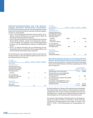 106 Konzernabschluss zum 31. März 2012
Bewertungshierarchien der zum beizule-
genden Zeitwert bewerteten Finanzinst-
rumente Bei der Bewertung der zum beizulegenden Zeitwert
bewerteten Finanzinstrumente ist zwischen drei Bewertungshie-
rarchien zu unterscheiden.
ƒƒ Level 1: Die beizulegenden Zeitwerte werden anhand von öf-
fentlich notierten Marktpreisen auf einem aktiven Markt für
identische Finanzinstrumente bestimmt.
ƒƒ Level 2: Wenn keine öffentlich notierten Marktpreise auf einem
aktiven Markt bestehen, werden die beizulegenden Zeitwer-
te auf Grundlage der Ergebnisse einer Bewertungsmethode
bestimmt, die im größtmöglichen Umfang auf Marktpreisen
basiert.
ƒƒ Level 3: In diesem Fall liegen den zur Bestimmung der bei-
zulegenden Zeitwerte verwendeten Bewertungsmodellen auch
nicht am Markt beobachtbare Daten zugrunde.
Die Zuordnung der zum beizulegenden Zeitwert bewerteten Fi-
nanzinstrumente zu den drei Bewertungshierarchien stellt sich
zum Bilanzstichtag wie folgt dar:
Die Nettoergebnisse in Bezug auf Finanzinstrumente beinhalten
Dividendenerträge, Zinserträge und -aufwendungen, Fremdwäh-
rungsgewinne und -verluste, realisierte Erträge und Verluste aus
dem Abgang bzw. Verkauf sowie ergebniswirksame Erträge und
Aufwendungen aus der Bewertung der Finanzinstrumente.
Das gesamte Nettoergebnis (Nettoaufwand) aus Finanzinstru-
menten ist in Höhe von TEUR -2.156 (2010/11: TEUR -6.927 Net-
toaufwand) im Betriebsergebnis und in Höhe von TEUR -9.575
(2010/11: TEUR -2.754 Nettoaufwand) im Finanzergebnis ent-
halten.
Nettoergebnisse in Bezug auf Finanzinstru-
mente nach Bewertungskategorien Die Netto-
gewinne oder Nettoverluste in Bezug auf finanzielle Vermögens-
werteoderVerbindlichkeitennachBewertungskategorienstellen
sich wie folgt dar:
(in TEUR)
31. März 2012 Level 1 Level 2 Level 3 Summe
Finanzielle
Vermögenswerte
Erfolgswirksam zum
beizulegenden Zeitwert
bewertete finanzielle
Vermögenswerte
Anleihen 732 – – 732
Zur Veräußerung
verfügbare finanzielle
Vermögenswerte 132 – – 132
Finanzielle
Verbindlichkeiten
Derivative
Finanzinstrumente – 208 – 208
(in TEUR)
31. März 2011 Level 1 Level 2 Level 3 Summe
Finanzielle
Vermögenswerte
Erfolgswirksam zum
beizulegenden Zeitwert
bewertete finanzielle
Vermögenswerte
Anleihen 13.851 – – 13.851
Derivative
Finanzinstrumente – 26 – 26
Zur Veräußerung
verfügbare finanzielle
Vermögenswerte 156 – – 156
Finanzielle
Verbindlichkeiten
Derivative
Finanzinstrumente – 54 – 54
Geschäftsjahr
(in TEUR) 2011/12 2010/11
Ausleihungen und Forderungen (2.029) (6.896)
Erfolgswirksam zum beizulegenden
Zeitwert bewertete finanzielle
Vermögenswerte 19 (59)
Zur Veräußerung verfügbare finanzielle
Vermögenswerte 7 5
Finanzielle Verbindlichkeiten, die zu
fortgeführten Anschaffungskosten
bewertet werden (9.728) (2.731)
(11.731) (9.681)
 