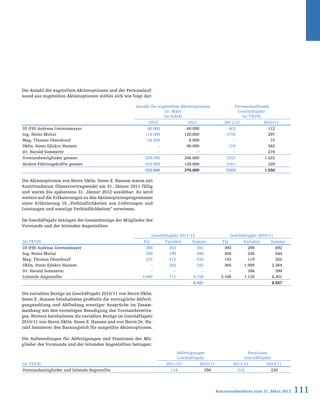111Konzernabschluss zum 31. März 2012
Die Anzahl der zugeteilten Aktienoptionen und der Personalauf-
wand aus zugeteilten Aktienoptionen stellen sich wie folgt dar:
Die Aktienoptionen von Herrn Dkfm. Steen E. Hansen waren mit
Austrittsdatum (Dienstvertragsende) am 31. Jänner 2011 fällig
und waren bis spätestens 31. Jänner 2012 ausübbar. Es wird
weiters auf die Erläuterungen zu den Aktienoptionsprogrammen
unter Erläuterung 15 „Verbindlichkeiten aus Lieferungen und
Leistungen und sonstige Verbindlichkeiten“ verwiesen.
Im Geschäftsjahr betragen die Gesamtbezüge der Mitglieder des
Vorstands und der leitenden Angestellten:
Die variablen Bezüge im Geschäftsjahr 2010/11 von Herrn Dkfm.
Steen E. Hansen beinhalteten großteils die vertragliche Abferti-
gungszahlung und Abfindung sonstiger Ansprüche im Zusam-
menhang mit den vorzeitigen Beendigung des Vorstandsvertra-
ges. Weiters beinhalteten die variablen Bezüge im Geschäftsjahr
2010/11 von Herrn Dkfm. Steen E. Hansen und von Herrn Dr. Ha-
rald Sommerer den Barausgleich für ausgeübte Aktienoptionen.
Die Aufwendungen für Abfertigungen und Pensionen der Mit-
glieder des Vorstands und der leitenden Angestellten betragen:
Anzahl der zugeteilten Aktienoptionen
31. März
(in Stück)
Personalaufwand
Geschäftsjahr
(in TEUR)
2012 2011 2011/12 2010/11
DI (FH) Andreas Gerstenmayer 80.000 40.000 (43) 112
Ing. Heinz Moitzi 114.000 120.000 (170) 297
Mag. Thomas Obendrauf 34.500 6.000 – 15
Dkfm. Steen Ejlskov Hansen – 90.000 (19) 582
Dr. Harald Sommerer – – – 216
Vorstandsmitglieder gesamt 228.500 256.000 (232) 1.222
Andere Führungskräfte gesamt 103.900 120.000 (101) 328
332.400 376.000 (333) 1.550
Abfertigungen
Geschäftsjahr
Pensionen
Geschäftsjahr
(in TEUR) 2011/12 2010/11 2011/12 2010/11
Vorstandsmitglieder und leitende Angestellte 114 350 218 225
Geschäftsjahr 2011/12 Geschäftsjahr 2010/11
(in TEUR) Fix Variabel Summe Fix Variabel Summe
DI (FH) Andreas Gerstenmayer 388 203 591 393 299 692
Ing. Heinz Moitzi 308 190 498 308 236 544
Mag. Thomas Obendrauf 322 212 534 143 119 262
Dkfm. Steen Ejlskov Hansen – 242 242 365 1.999 2.364
Dr. Harald Sommerer – – – – 394 394
Leitende Angestellte 3.445 711 4.156 3.166 1.135 4.301
6.021 8.557
 
