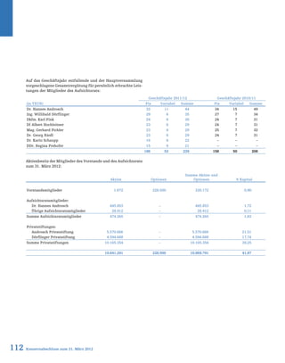 112 Konzernabschluss zum 31. März 2012
Auf das Geschäftsjahr entfallende und der Hauptversammlung
vorgeschlagene Gesamtvergütung für persönlich erbrachte Leis-
tungen der Mitglieder des Aufsichtsrats:
Aktienbesitz der Mitglieder des Vorstands und des Aufsichtsrats
zum 31. März 2012:
Geschäftsjahr 2011/12 Geschäftsjahr 2010/11
(in TEUR) Fix Variabel Summe Fix Variabel Summe
Dr. Hannes Androsch 33 11 44 34 15 49
Ing. Willibald Dörflinger 29 6 35 27 7 34
Dkfm. Karl Fink 24 6 30 24 7 31
DI Albert Hochleitner 23 6 29 24 7 31
Mag. Gerhard Pichler 23 6 29 25 7 32
Dr. Georg Riedl 23 6 29 24 7 31
Dr. Karin Schaupp 16 6 22 – – –
DDr. Regina Prehofer 15 6 21 – – –
186 53 239 158 50 208
Aktien Optionen
Summe Aktien und
Optionen % Kapital
Vorstandsmitglieder 1.672 228.500 230.172 0,90
Aufsichtsratsmitglieder:
Dr. Hannes Androsch 445.853 – 445.853 1,72
Übrige Aufsichtsratsmitglieder 28.412 – 28.412 0,11
Summe Aufsichtsratsmitglieder 474.265 – 474.265 1,83
Privatstiftungen:
Androsch Privatstiftung 5.570.666 – 5.570.666 21,51
Dörflinger Privatstiftung 4.594.688 – 4.594.688 17,74
Summe Privatstiftungen 10.165.354 – 10.165.354 39,25
10.641.291 228.500 10.869.791 41,97
 