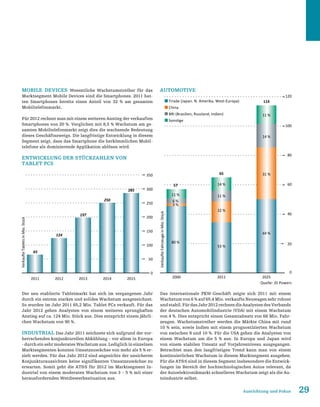 29Ausrichtung und Fokus
Mobile Devices Wesentliche Wachstumstreiber für das
Marktsegment Mobile Devices sind die Smartphones. 2011 hat-
ten Smartphones bereits einen Anteil von 32 % am gesamten
Mobiltelefonmarkt.
Für 2012 rechnet man mit einem weiteren Anstieg der verkauften
Smartphones von 20 %. Verglichen mit 8,5 % Wachstum am ge-
samten Mobiltelefonmarkt zeigt dies die wachsende Bedeutung
dieses Geschäftszweigs. Die langfristige Entwicklung in diesem
Segment zeigt, dass das Smartphone die herkömmlichen Mobil-
telefone als dominierende Applikation ablösen wird.
Entwicklung der Stückzahlen von
Tablet PCs
Der neu etablierte Tabletmarkt hat sich im vergangenen Jahr
durch ein extrem starkes und solides Wachstum ausgezeichnet.
So wurden im Jahr 2011 65,2 Mio. Tablet PCs verkauft. Für das
Jahr 2012 gehen Analysten von einem weiteren sprunghaften
Anstieg auf ca. 124 Mio. Stück aus. Dies entspricht einem jährli-
chen Wachstum von 90 %.
Industrial Das Jahr 2011 zeichnete sich aufgrund der vor-
herrschenden konjunkturellen Abkühlung – vor allem in Europa
- durch ein sehr moderates Wachstum aus. Lediglich in einzelnen
Marktsegmenten konnten Umsatzzuwächse von mehr als 5 % er-
zielt werden. Für das Jahr 2012 sind angesichts der unsicheren
Konjunkturaussichten keine signifikanten Umsatzzuwächse zu
erwarten. Somit geht die ATS für 2012 im Marktsegment In-
dustrial von einem moderaten Wachstum von 3 – 5 % mit einer
herausfordernden Wettbewerbssituation aus.
0
50
100
150
200
250
300
350
2011 2012 2013 2014 2015
VerkaufteTabletsinMio.Stück
65
124
197
250
285
Automotive
Das internationale PKW-Geschäft zeigte sich 2011 mit einem
Wachstum von 6 % auf 65,4 Mio. verkaufte Neuwagen sehr robust
undstabil.FürdasJahr2012rechnendieAnalystendesVerbands
der deutschen Automobilindustrie (VDA) mit einem Wachstum
von 4 %. Dies entspricht einem Gesamtabsatz von 68 Mio. Fahr-
zeugen. Wachstumstreiber werden die Märkte China mit rund
10 % sein, sowie Indien mit einem prognostizierten Wachstum
von zwischen 8 und 10 %. Für die USA gehen die Analysten von
einem Wachstum um die 5 % aus. In Europa und Japan wird
von einem stabilen Umsatz auf Vorjahresniveau ausgegangen.
Betrachtet man den langfristigen Trend kann man von einem
kontinuierlichen Wachstum in diesem Marktsegment ausgehen.
Für die ATS sind in diesem Segment insbesondere die Entwick-
lungen im Bereich der hochtechnologischen Autos relevant, da
der Autoelektronikmarkt schnelleres Wachstum zeigt als die Au-
toindustrie selbst.
0
20
40
60
80
100
120
2000 2011 2025
VerkaufteFahrzeugeinMio.Stück
Quelle: JD Powers
Triade (Japan. N. Amerika, West-Europa)
China
BRI (Brasilien, Russland, Indien)
Sonstige
80 %
3 %
6 %
11 %
53 %
22 %
11 %
14 %
44 %
31 %
14 %
11 %
114
65
57
 