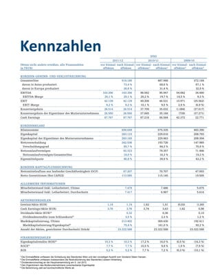 Kennzahlen IFRS
2011/12 2010/11 2009/10
(Wenn nicht anders erwähnt, alle Finanzzahlen
in TEUR)
vor Einmal-
effekten
nach Einmal-
effekten
vor Einmal-
effekten1)
nach Einmal-
effekten1)
vor Einmal-
effekten2)
nach Einmal-
effekten2)
KONZERN-GEWINN- UND VERLUSTRECHNUNG
Gesamterlöse 514.180 487.948 372.184
davon in Asien produziert 73,4 % 68,6 % 67,1 %
davon in Europa produziert 26,6 % 31,4 % 32,9 %
EBITDA 103.356 103.356 98.582 95.947 54.082 34.480
EBITDA-Marge 20,1 % 20,1 % 20,2 % 19,7 % 14,5 % 9,3 %
EBIT 42.139 42.139 49.208 46.531 10.971 (25.562)
EBIT-Marge 8,2 % 8,2 % 10,1 % 9,5 % 2,9 % (6,9 %)
Konzernergebnis 26.514 26.514 37.709 35.032 (1.084) (37.617)
Konzernergebnis der Eigentümer des Mutterunternehmens 26.550 26.550 37.845 35.168 (739) (37.271)
Cash Earnings 87.767 87.767 87.218 84.584 42.372 22.771
KONZERNBILANZ
Bilanzsumme 694.649 575.335 483.390
Eigenkapital 283.110 229.816 208.793
Eigenkapital der Eigentümer des Mutterunternehmens 283.165 229.463 208.304
Nettoverschuldung 242.536 193.726 147.985
Verschuldungsgrad 85,7 % 84,3 % 70,9 %
Nettoumlaufvermögen 92.323 79.357 71.906
Nettoumlaufvermögen/Gesamterlöse 18,0 % 16,3 % 19,3 %
Eigenmittelquote 40,8 % 39,9 % 43,2 %
KONZERN-KAPITALFLUSSRECHNUNG
Nettomittelzufluss aus laufender Geschäftstätigkeit (OCF) 87.207 70.707 47.003
Netto-Investitionen (Net CAPEX) 113.085 115.145 19.505
ALLGEMEINE INFORMATIONEN
Mitarbeiterstand (inkl. Leiharbeiter), Ultimo 7.478 7.486 5.875
Mitarbeiterstand (inkl. Leiharbeiter), Durchschnitt 7.417 6.987 5.616
AKTIENKENNZAHLEN
Gewinn/Aktie (EUR) 1,14 1,14 1,62 1,51 (0,03) (1,60)
Cash Earnings/Aktie (EUR) 3,76 3,76 3,74 3,63 1,82 0,98
Dividende/Aktie (EUR)3)
0,32 0,36 0,10
Dividendenrendite (zum Schlusskurs)3)
3,5 % 2,3 % 1,2 %
Marktkapitalisierung, Ultimo 213.402 369.430 192.411
Marktkapitalisierung/Eigenkapital4)
75,4 % 161,0 % 92,2 %
Anzahl der Aktien, gewichteter Durchschnitt (Stück) 23.322.588 23.322.588 23.322.588
FINANZKENNZAHLEN
Eigenkapitalrendite (ROE)5)
10,3 % 10,3 % 17,2 % 16,0 % (0,5 %) (16,3 %)
ROCE5)
7,7 % 7,7 % 10,5 % 9,8 % 1,9 % (7,5 %)
ROS 5,2 % 5,2 % 7,7 % 7,2 % (0,3 %) (10,1 %)
1)
Die Einmaleffekte umfassen die Schließung des Standortes Wien und den vorzeitigen Austritt vom Vorstand Steen Hansen.
2)
Die Einmaleffekte umfassen insbesondere die Restrukturierung des Standortes Leoben-Hinterberg.
3)
Dividendenvorschlag an die Hauptversammlung am 5. Juli 2012.
4)
Den Eigentümern des Mutterunternehmens zurechenbares Eigenkapital.
5)
Die Berechnung zielt auf durchschnittliche Werte ab.
 