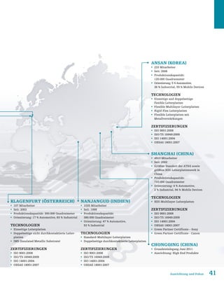 41Ausrichtung und Fokus
Klagenfurt (Österreich)
ƒƒ 107 Mitarbeiter
ƒƒ Seit: 2003
ƒƒ Produktionskapazität: 300.000 Quadratmeter
ƒƒ Orientierung: 17 % Automotive, 83 % Industrial
Technologien
ƒƒ Einseitige Leiterplatten
ƒƒ Doppelseitige nicht durchkontaktierte Leiter-
platten
ƒƒ IMS (Insulated Metallic Substrate)
Zertifizierungen
ƒƒ ISO 9001:2008
ƒƒ ISO/TS 16949:2009
ƒƒ ISO 14001:2004
ƒƒ OHSAS 18001:2007
Ansan (Korea)
ƒƒ 233 Mitarbeiter
ƒƒ Seit: 2006
ƒƒ Produktionskapazität:
120.000 Quadratmeter
ƒƒ Orientierung: 5 % Automotive,
36 % Industrial, 59 % Mobile Devices
Technologien
ƒƒ Einseitige und doppelseitige
flexible Leiterplatten
ƒƒ Flexible Multilayer-Leiterplatten
ƒƒ Rigid-Flex Leiterplatten
ƒƒ Flexible Leiterplatten mit
Metallverstärkungen
Zertifizierungen
ƒƒ ISO 9001:2008
ƒƒ ISO/TS 16949:2009
ƒƒ ISO 14001:2004
ƒƒ OHSAS 18001:2007
Nanjangud (Indien)
ƒƒ 1035 Mitarbeiter
ƒƒ Seit: 1999
ƒƒ Produktionskapazität:
380.000 Quadratmeter
ƒƒ Orientierung: 47 % Automotive,
53 % Industrial
Technologien
ƒƒ Standard-Multilayer-Leiterplatten
ƒƒ Doppelseitige durchkontaktierte Leiterplatten
Zertifizierungen
ƒƒ ISO 9001:2008
ƒƒ ISO/TS 16949:2009
ƒƒ ISO 14001:2004
ƒƒ OHSAS 18001:2007
Chongqing (China)
ƒƒ Grundsteinlegung Juni 2011
ƒƒ Ausrichtung: High End Produkte
Shanghai (China)
ƒƒ 4910 Mitarbeiter
ƒƒ Seit: 2002
ƒƒ Größter Standort der ATS sowie
größtes HDI-Leiterplattenwerk in
China
ƒƒ Produktionskapazität:
710.000 Quadratmeter
ƒƒ Orientierung: 4 % Automotive,
2 % Industrial, 94 % Mobile Devices
Technologien
ƒƒ HDI-Multilayer-Leiterplatten
Zertifizierungen
ƒƒ ISO 9001:2008
ƒƒ ISO/TS 16949:2009
ƒƒ ISO 14001:2004
ƒƒ OHSAS 18001:2007
ƒƒ Green Partner Certificate – Sony
ƒƒ Green Partner Certificate - Canon
 