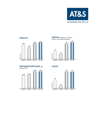 Geschäftsbericht 2011/12
2008/09 2009/10 2010/11 2011/12
450
372
488
514
Mio.EUR
2008/09 2009/10 2010/11 2011/12
Mio.EUR
2008/09 2009/10 2010/11 2011/12
20
59
(7,5)
115 113
52
34
96
103
5.610 5.875
7.486 7.478
2008/09 2009/10 2010/11 2011/12
Mio.EUR
2008/09 2009/10 2010/11 2011/12
450
372
488
514
Mio.EUR
2008/09 2009/10 2010/11 2011/12
Mio.EUR
2008/09 2009/10 2010/11 2011/12
20
59
(7,5)
115 113
52
34
96
103
5.610 5.875
7.486 7.478
2008/09 2009/10 2010/11 2011/12
Mio.EUR
Umsatz
Mitarbeiterstand(inkl.
Leiharbeiter)
EBITDA Ergebnis vor Zinsen,
Steuern und Abschreibungen
CAPEX
 