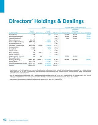 62 Corporate-Governance-Bericht
Directors’ Holdings  Dealings
Aktien Optionen gemäß Stock-Option-Plan
(in EUR 1.000)
Stand
31.03.2011 Veränderung
Stand
31.03.2012 % Kapital Stand 31.03.2011
Zuweisung/
Ausübung/
Verfall saldiert Stand 31.03.2012
Heinz Moitzi 1.672 – 1.672 0,01 % 120.000 (6.000) 114.000
Andreas Gerstenmayer – – – 0,00 % 40.000 40.000 80.000
Thomas Obendrauf – – – 0,00 % 6.000 28.500 34.500
Hannes Androsch 445.853 – 445.853 1,72 %
Androsch Privatstiftung 5.570.666 – 5.570.666 21,51 %
Willibald Dörflinger – – – 0,00 %
Dörflinger Privatstiftung 4.574.688 20.000 4.594.688 17,74 %
Gerhard Pichler 19.118 – 19.118 0,07 %
Georg Riedl 9.290 – 9.290 0,04 %
Johann Fuchs 4 – 4 0,00 %
Karin Schaupp 1)
n.a (700) 1)
0 0,00 %
Regina Prehofer 1)
n.a – – 0,00 %
ausgeschiedene Directors 2)
n.a n.a. n.a 90.000 (90.000) –
Summe Directors’
Holdings/Dealings 10.621.291 20.000 1)
10.641.291 41,09 % 256.000 (27.500) 228.500
Eigene Aktien 3)
2.577.412 – 2.577.412 9,95 %
Restliche ausgegebene Aktien 12.701.297 (20.000) 12.681.297 48,96 %
Summe 25.900.000 25.900.000 100,00 %
1)	
Die Wahl von Frau Dr. Schaupp und von Frau DDr. Prehofer in den Aufsichtsrat erfolgte in der 17. ordentlichen Hauptversammlung am 7. Juli 2011, daher
wurde kein Stand am 31. März 2011 verzeichnet bzw. die diesbezügliche Veränderung unter „Summe Directors‘ Holdings/Dealings“ sowie „Restliche ausge-
gebene Aktien“ nicht berücksichtigt.
2)	
Von den dem früheren Vorstand Dkfm. Steen E. Hansen zugeteilten Optionen wurden am 13. Mai 2011 30.000 Stück aus der Zuteilung vom 1. April 2010 (Zu-
teilungspreis 7,45) in Form eines Barausgleichs ausgeübt, sämtliche sonst bestehende Optionen sind mit 31. Jänner 2012 verfallen.
3)	
Der rechnerische Betrag des Grundkapitals eigener Aktien betrug zum 31. März 2012 EUR 2.835.153
 