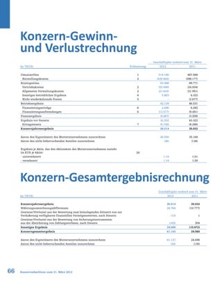 66 Konzernabschluss zum 31. März 2012
Konzern-Gewinn-
und Verlustrechnung
Konzern-Gesamtergebnisrechnung
Geschäftsjahr endend zum 31. März
(in TEUR) Erläuterung 2012 2011
Umsatzerlöse 1 514.180 487.948
Herstellungskosten 2 (430.682) (398.177)
Bruttogewinn 83.498 89.771
Vertriebskosten 2 (25.590) (24.934)
Allgemeine Verwaltungskosten 2 (21.632) (21.951)
Sonstiges betriebliches Ergebnis 4 5.863 6.322
Nicht wiederkehrende Posten 5 – (2.677)
Betriebsergebnis 42.139 46.531
Finanzierungserträge 6 2.690 6.282
Finanzierungsaufwendungen 6 (12.577) (9.491)
Finanzergebnis (9.887) (3.209)
Ergebnis vor Steuern 32.252 43.322
Ertragsteuern 7 (5.738) (8.290)
Konzernjahresergebnis 26.514 35.032
davon den Eigentümern des Mutterunternehmens zuzurechnen 26.550 35.168
davon den nicht beherrschenden Anteilen zuzurechnen (36) (136)
Ergebnis je Aktie, das den Aktionären des Mutterunternehmens zusteht
(in EUR je Aktie): 24
- unverwässert 1,14 1,51
- verwässert 1,14 1,50
Geschäftsjahr endend zum 31. März
(in TEUR) 2012 2011
Konzernjahresergebnis 26.514 35.032
Währungsumrechnungsdifferenzen 34.764 (10.777)
Gewinne/(Verluste) aus der Bewertung zum beizulegenden Zeitwert von zur
Veräußerung verfügbaren finanziellen Vermögenswerten, nach Steuern (13) 1
Gewinne/(Verluste) aus der Bewertung von Sicherungsinstrumenten
aus der Absicherung von Zahlungsströmen, nach Steuern (162) 304
Sonstiges Ergebnis 34.589 (10.472)
Konzerngesamtergebnis 61.103 24.560
davon den Eigentümern des Mutterunternehmens zuzurechnen 61.137 24.696
davon den nicht beherrschenden Anteilen zuzurechnen (34) (136)
 