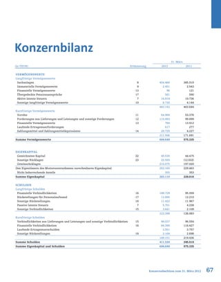 67Konzernabschluss zum 31. März 2012
Konzernbilanz
31. März
(in TEUR) Erläuterung 2012 2011
VERMÖGENSWERTE
Langfristige Vermögenswerte
Sachanlagen 8 454.466 385.510
Immaterielle Vermögenswerte 9 2.451 2.543
Finanzielle Vermögenswerte 13 96 121
Übergedeckte Pensionsansprüche 17 581 590
Aktive latente Steuern 7 16.819 10.736
Sonstige langfristige Vermögenswerte 10 8.730 4.144
483.143 403.644
Kurzfristige Vermögenswerte
Vorräte 11 64.909 53.376
Forderungen aus Lieferungen und Leistungen und sonstige Forderungen 12 115.483 99.899
Finanzielle Vermögenswerte 13 768 13.912
Laufende Ertragsteuerforderungen 617 277
Zahlungsmittel und Zahlungsmitteläquivalente 14 29.729 4.227
211.506 171.691
Summe Vermögenswerte 694.649 575.335
EIGENKAPITAL
Gezeichnetes Kapital 22 45.535 44.475
Sonstige Rücklagen 23 22.555 (12.032)
Gewinnrücklagen 215.075 197.020
Den Eigentümern des Mutterunternehmens zurechenbares Eigenkapital 283.165 229.463
Nicht beherrschende Anteile (55) 353
Summe Eigenkapital 283.110 229.816
SCHULDEN
Langfristige Schulden
Finanzielle Verbindlichkeiten 16 188.729 95.559
Rückstellungen für Personalaufwand 17 13.895 12.210
Sonstige Rückstellungen 18 11.422 11.967
Passive latente Steuern 7 5.701 4.238
Sonstige Verbindlichkeiten 15 3.641 2.109
223.388 126.083
Kurzfristige Schulden
Verbindlichkeiten aus Lieferungen und Leistungen und sonstige Verbindlichkeiten 15 98.037 96.554
Finanzielle Verbindlichkeiten 16 84.399 116.427
Laufende Ertragsteuerschulden 3.551 3.757
Sonstige Rückstellungen 18 2.164 2.698
188.151 219.436
Summe Schulden 411.539 345.519
Summe Eigenkapital und Schulden 694.649 575.335
 