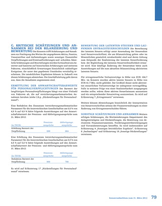C. Kritische Schätzungen und An-
nahmen bei der Bilanzierung und
Bewertung Der Konzern trifft Schätzungen und Annah-
men zur Festlegung des Wertes der angegebenen Aktiva, Passiva,
Umsatzerlöse und Aufwendungen sowie sonstiger finanzieller
Verpflichtungen und Eventualforderungen und -schulden. Sämt-
liche Schätzungen und Beurteilungen werden fortlaufend neu be-
wertet und basieren auf historischen Erfahrungen und weiteren
Faktoren, einschließlich Erwartungen hinsichtlich zukünftiger
Ereignisse, die unter den gegebenen Umständen vernünftig er-
scheinen. Die tatsächlichen Ergebnisse können in Zukunft von
diesen Schätzungen abweichen. Die Geschäftsleitung geht davon
aus, dass die Annahmen angemessen sind.
Ermittlung der Anwartschaftsbarwerte
für Personalverpflichtungen Der Barwert der
langfristigen Personalverpflichtungen hängt von einer Vielzahl
von Faktoren ab, die auf versicherungsmathematischen An-
nahmen beruhen (siehe I.B.p. „Rückstellungen für Personalauf-
wand“).
Eine Reduktion des Zinssatzes (versicherungsmathematischer
Parameter) für die österreichischen Gesellschaften um 0,5 % von
4,5 % auf 4,0 % hätte folgende Auswirkungen auf den Anwart-
schaftsbarwert der Pensions- und Abfertigungsansprüche zum
31. März 2012:
Eine Erhöhung des Zinssatzes (versicherungsmathematischer
Parameter) für die österreichischen Gesellschaften um 0,5 % von
4,5 % auf 5,0 % hätte folgende Auswirkungen auf den Anwart-
schaftsbarwert der Pensions- und Abfertigungsansprüche zum
31. März 2012:
Es wird auf Erläuterung 17 „Rückstellungen für Personalauf-
wand“ verwiesen.
Bewertung der latenten Steuern und lau-
fenden Ertragsteuerschulden Die Berechnung
der latenten Steuern erfolgt unter Anwendung der Steuersätze
(und Steuervorschriften), die am Bilanzstichtag gelten oder im
Wesentlichen gesetzlich verabschiedet sind und deren Geltung
zum Zeitpunkt der Realisierung der latenten Steuerforderung
bzw. der Begleichung der latenten Steuerverbindlichkeit erwar-
tet wird. Eine künftige Änderung der Steuersätze hätte auch
Auswirkungen auf die zum aktuellen Bilanzstichtag aktivierten
latenten Steuern.
Für ertragsteuerliche Verlustvorträge in Höhe von EUR 164,7
Mio. im Konzern wurden aktive latente Steuern in Höhe von
EUR 41,7 Mio. nicht gebildet. Der Großteil dieser nicht aktivier-
ten steuerlichen Verlustvorträge ist unbegrenzt vortragsfähig.
Falls in weiterer Folge von einer Realisierbarkeit ausgegangen
werden sollte, wären diese aktiven Steuerlatenzen anzusetzen
und ein entsprechender Steuerertrag auszuweisen. Es wird auf
Erläuterung 7 „Ertragsteuern“ verwiesen.
Weiters können Abweichungen hinsichtlich der Interpretation
von Steuervorschriften seitens der Finanzverwaltungen zu einer
Änderung von Ertragsteuerschulden führen.
Sonstige Schätzungen und Annahmen Weiters
erfolgen Schätzungen, die Wertminderungen (Impairment) des
Anlagevermögens und Rückstellungen, die Bewertung von de-
rivativen Finanzinstrumenten, Forderungswertberichtigungen
und Vorratsbewertungen betreffen. Es wird insbesondere auf
Erläuterung 4 „Sonstiges betriebliches Ergebnis“, Erläuterung
8 „Sachanlagen“ und Erläuterung 18 „Sonstige Rückstellungen“
verwiesen.
(in TEUR)
Pensions-
ansprüche
Abfertigungs-
ansprüche
Erhöhung Barwert der
Verpflichtung 899 864
(in TEUR)
Pensions-
ansprüche
Abfertigungs-
ansprüche
Reduktion Barwert der
Verpflichtung 800 788
79Konzernabschluss zum 31. März 2012
 