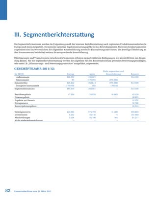 82 Konzernabschluss zum 31. März 2012
III. Segmentberichterstattung
Die Segmentinformationen werden im Folgenden gemäß der internen Berichterstattung nach regionalen Produktionsstandorten in
Europa und Asien dargestellt. Die zentrale operative Ergebnissteuerungsgröße ist das Betriebsergebnis. Nicht den beiden Segmenten
zugeordnet sind im Wesentlichen die allgemeine Konzernführung sowie die Finanzierungsaktivitäten. Die jeweilige Überleitung zu
den Konzernwerten beinhaltet weiters die entsprechende Konsolidierung.
Übertragungen und Transaktionen zwischen den Segmenten erfolgen zu marktüblichen Bedingungen, wie sie mit Dritten zur Anwen-
dung kämen. Für die Segmentberichterstattung werden die allgemein für den Konzernabschluss geltenden Bewertungsgrundlagen,
wie unter I.B. „Bilanzierungs- und Bewertungsgrundsätze“ ausgeführt, angewendet.
Geschäftsjahr 2011/12:
(in TEUR) Europa Asien
Nicht zugeordnet und
Konsolidierung Konzern
Außenumsatz 326.159 188.021 – 514.180
Innenumsatz 53 170.593 (170.646) –
Gesamterlöse 326.212 358.614 (170.646) 514.180
bezogener Innenumsatz (170.593) (53) 170.646 –
Segmentnettoumsatz 155.619 358.561 – 514.180
Betriebsergebnis 17.554 29.528 (4.943) 42.139
Finanzergebnis (9.887)
Ergebnis vor Steuern 32.252
Ertragsteuern (5.738)
Konzernjahresergebnis 26.514
Vermögenswerte 120.964 574.799 (1.114) 694.649
Investitionen 8.252 93.146 71 101.469
Abschreibungen 5.156 55.700 361 61.217
Nicht wiederkehrende Posten – – – –
 