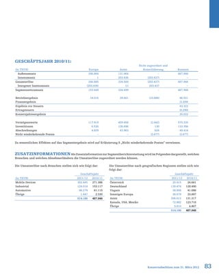 83Konzernabschluss zum 31. März 2012
Geschäftsjahr 2010/11:
Zu wesentlichen Effekten auf das Segmentergebnis wird auf Erläuterung 5 „Nicht wiederkehrende Posten“ verwiesen.
ZusatzinformationenAlsZusatzinformationzurSegmentberichterstattungwirdimFolgendendargestellt,welchen
Branchen und welchen Abnehmerländern die Umsatzerlöse zugeordnet werden können.
Die Umsatzerlöse nach Branchen stellen sich wie folgt dar: Die Umsatzerlöse nach geografischen Regionen stellen sich wie
folgt dar:
Geschäftsjahr
(in TEUR) 2011/12 2010/11
Mobile Devices 302.445 271.386
Industrial 124.014 153.117
Automotive 86.274 61.115
Übrige 1.447 2.330
514.180 487.948
Geschäftsjahr
(in TEUR) 2011/12 2010/11
Österreich 20.915 24.641
Deutschland 130.474 128.490
Ungarn 38.808 41.086
Sonstiges Europa 38.679 33.897
Asien 206.612 131.317
Kanada, USA, Mexiko 72.882 123.710
Übrige 5.810 4.807
514.180 487.948
(in TEUR) Europa Asien
Nicht zugeordnet und
Konsolidierung Konzern
Außenumsatz 356.884 131.064 – 487.948
Innenumsatz 1 203.436 (203.437) –
Gesamterlöse 356.885 334.500 (203.437) 487.948
bezogener Innenumsatz (203.436) (1) 203.437 –
Segmentnettoumsatz 153.449 334.499 – 487.948
Betriebsergebnis 18.016 39.401 (10.886) 46.531
Finanzergebnis (3.209)
Ergebnis vor Steuern 43.322
Ertragsteuern (8.290)
Konzernjahresergebnis 35.032
Vermögenswerte 117.919 459.458 (2.042) 575.335
Investitionen 6.530 126.696 130 133.356
Abschreibungen 4.829 43.963 624 49.416
Nicht wiederkehrende Posten – – (2.677) (2.677)
 