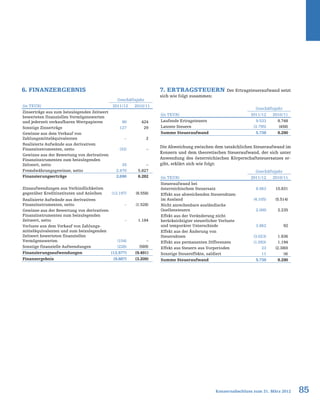 85Konzernabschluss zum 31. März 2012
6. Finanzergebnis
Die Abweichung zwischen dem tatsächlichen Steueraufwand im
Konzern und dem theoretischen Steueraufwand, der sich unter
Anwendung des österreichischen Körperschaftsteuersatzes er-
gibt, erklärt sich wie folgt:
7. Ertragsteuern Der Ertragsteueraufwand setzt
sich wie folgt zusammen:
Geschäftsjahr
(in TEUR) 2011/12 2010/11
Zinserträge aus zum beizulegenden Zeitwert
bewerteten finanziellen Vermögenswerten
und jederzeit verkaufbaren Wertpapieren 90 424
Sonstige Zinserträge 127 29
Gewinne aus dem Verkauf von
Zahlungsmitteläquivalenten – 2
Realisierte Aufwände aus derivativen
Finanzinstrumenten, netto (32) –
Gewinne aus der Bewertung von derivativen
Finanzinstrumenten zum beizulegenden
Zeitwert, netto 35 –
Fremdwährungsgewinne, netto 2.470 5.827
Finanzierungserträge 2.690 6.282
Zinsaufwendungen aus Verbindlichkeiten
gegenüber Kreditinstituten und Anleihen (12.197) (8.558)
Realisierte Aufwände aus derivativen
Finanzinstrumenten, netto – (1.528)
Gewinne aus der Bewertung von derivativen
Finanzinstrumenten zum beizulegenden
Zeitwert, netto – 1.184
Verluste aus dem Verkauf von Zahlungs-
mitteläquivalenten und zum beizulegenden
Zeitwert bewerteten finanziellen
Vermögenswerten (154) –
Sonstige finanzielle Aufwendungen (226) (589)
Finanzierungsaufwendungen (12.577) (9.491)
Finanzergebnis (9.887) (3.209)
Geschäftsjahr
(in TEUR) 2011/12 2010/11
Steueraufwand bei
österreichischem Steuersatz 8.063 10.831
Effekt aus abweichenden Steuersätzen
im Ausland (4.105) (5.514)
Nicht anrechenbare ausländische
Quellensteuern 2.000 2.235
Effekt aus der Veränderung nicht
berücksichtigter steuerlicher Verluste
und temporärer Unterschiede 3.862 92
Effekt aus der Änderung von
Steuersätzen (3.023) 1.836
Effekt aus permanenten Differenzen (1.093) 1.194
Effekt aus Steuern aus Vorperioden 23 (2.380)
Sonstige Steuereffekte, saldiert 11 (4)
Summe Steueraufwand 5.738 8.290
Geschäftsjahr
(in TEUR) 2011/12 2010/11
Laufende Ertragsteuern 9.533 8.748
Latente Steuern (3.795) (458)
Summe Steueraufwand 5.738 8.290
 