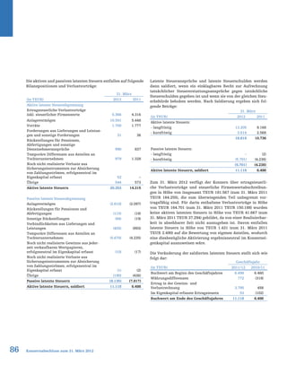 86 Konzernabschluss zum 31. März 2012
Latente Steueransprüche und latente Steuerschulden werden
dann saldiert, wenn ein einklagbares Recht zur Aufrechnung
tatsächlicher Steuererstattungsansprüche gegen tatsächliche
Steuerschulden gegeben ist und wenn sie von der gleichen Steu-
erbehörde behoben werden. Nach Saldierung ergeben sich fol-
gende Beträge:
Zum 31. März 2012 verfügt der Konzern über ertragsteuerli-
che Verlustvorträge und steuerliche Firmenwertabschreibun-
gen in Höhe von insgesamt TEUR 181.567 (zum 31. März 2011
TEUR 164.255), die zum überwiegenden Teil unbegrenzt vor-
tragsfähig sind. Für darin enthaltene Verlustvorträge in Höhe
von TEUR 164.701 (zum 31. März 2011 TEUR 150.188) wurden
keine aktiven latenten Steuern in Höhe von TEUR 41.667 (zum
31. März 2011 TEUR 37.294) gebildet, da von einer Realisierbar-
keit in absehbarer Zeit nicht auszugehen ist. Davon entfallen
latente Steuern in Höhe von TEUR 1.431 (zum 31. März 2011
TEUR 2.490) auf die Bewertung von eigenen Anteilen, wodurch
eine diesbezügliche Aktivierung ergebnisneutral im Konzernei-
genkapital auszuweisen wäre.
Die Veränderung der saldierten latenten Steuern stellt sich wie
folgt dar:
Die aktiven und passiven latenten Steuern entfallen auf folgende
Bilanzpositionen und Verlustvorträge:
31. März
(in TEUR) 2012 2011
Aktive latente Steuerabgrenzung
Ertragsteuerliche Verlustvorträge
inkl. steuerlicher Firmenwerte 5.366 4.316
Anlagevermögen 10.591 5.448
Vorräte 1.700 1.777
Forderungen aus Lieferungen und Leistun-
gen und sonstige Forderungen 31 36
Rückstellungen für Pensionen,
Abfertigungen und sonstige
Dienstnehmeransprüche 990 837
Temporäre Differenzen aus Anteilen an
Tochterunternehmen 979 1.328
Noch nicht realisierte Verluste aus
Sicherungsinstrumenten zur Absicherung
von Zahlungsströmen, erfolgsneutral im
Eigenkapital erfasst 52 –
Übrige 544 573
Aktive latente Steuern 20.253 14.315
Passive latente Steuerabgrenzung
Anlagevermögen (2.610) (2.097)
Rückstellungen für Pensionen und
Abfertigungen (115) (18)
Sonstige Rückstellungen (84) (19)
Verbindlichkeiten aus Lieferungen und
Leistungen (455) (993)
Temporäre Differenzen aus Anteilen an
Tochterunternehmen (5.670) (4.235)
Noch nicht realisierte Gewinne aus jeder-
zeit verkaufbaren Wertpapieren,
erfolgsneutral im Eigenkapital erfasst (10) (17)
Noch nicht realisierte Verluste aus
Sicherungsinstrumenten zur Absicherung
von Zahlungsströmen, erfolgsneutral im
Eigenkapital erfasst (1) (2)
Übrige (190) (436)
Passive latente Steuern (9.135) (7.817)
Aktive latente Steuern, saldiert 11.118 6.498
31. März
(in TEUR) 2012 2011
Aktive latente Steuern:
- langfristig 13.205 8.168
- kurzfristig 3.614 2.568
16.819 10.736
Passive latente Steuern:
- langfristig – (2)
- kurzfristig (5.701) (4.236)
(5.701) (4.238)
Aktive latente Steuern, saldiert 11.118 6.498
Geschäftsjahr
(in TEUR) 2011/12 2010/11
Buchwert am Beginn des Geschäftsjahres 6.498 6.460
Währungsdifferenzen 772 (318)
Ertrag in der Gewinn- und
Verlustrechnung 3.795 458
Im Eigenkapital erfasste Ertragsteuern 53 (102)
Buchwert am Ende des Geschäftsjahres 11.118 6.498
 