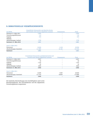 89Konzernabschluss zum 31. März 2012
9. Immaterielle Vermögenswerte
Die laufenden Abschreibungen des Geschäftsjahres sind in den
Herstellungskosten, den Vertriebskosten und den allgemeinen
Verwaltungskosten ausgewiesen.
(in TEUR)
Gewerbliche Schutzrechte und ähnliche Rechte
und Vorteile sowie daraus abgeleitete Lizenzen Firmenwerte Total
Buchwert 31. März 2011 2.543 – 2.543
Umrechnungsdifferenzen 114 – 114
Zugänge 570 – 570
Abgänge – – –
Abschreibungen, laufend (776) – (776)
Buchwert 31. März 2012 2.451 – 2.451
Zum 31. März 2012
Bruttowert 14.420 6.136 20.556
Abschreibungen, kumuliert (11.969) (6.136) (18.105)
Buchwert 2.451 – 2.451
(in TEUR)
Gewerbliche Schutzrechte und ähnliche Rechte und
Vorteile sowie daraus abgeleitete Lizenzen Firmenwerte Total
Buchwert 31. März 2010 2.037 – 2.037
Umrechnungsdifferenzen (3) – (3)
Zugänge 1.147 – 1.147
Abgänge (3) – (3)
Abschreibungen, laufend (635) – (635)
Buchwert 31. März 2011 2.543 – 2.543
Zum 31. März 2011
Bruttowert 14.255 5.947 20.202
Abschreibungen, kumuliert (11.712) (5.947) (17.659)
Buchwert 2.543 – 2.543
 