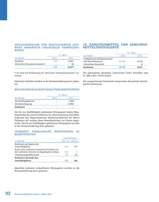 92 Konzernabschluss zum 31. März 2012
Erfolgswirksam zum beizulegenden Zeit-
wert bewertete finanzielle Vermögens-
werte
*) Es wird auf Erläuterung 19 „Derivative Finanzinstrumente“ ver-
wiesen.
Sämtliche Anleihen werden in der Nominalwährung Euro gehal-
ten.
BiszurEndfälligkeitgehalteneWertpapiere
Die bis zur Endfälligkeit gehaltenen Wertpapiere haben Wan-
delanleihen der Adcon Telemetry AG, Klosterneuburg, betroffen.
Aufgrund des abgeschlossenen Konkursverfahrens der Adcon
Telemetry AG wurden diese Wandelanleihen zur Gänze ausge-
bucht. Die bis zur Endfälligkeit gehaltenen Wertpapiere wurden
in der Nominalwährung Euro gehalten.
Jederzeit verkaufbare Wertpapiere zu
Marktwerten
			
Sämtliche jederzeit verkaufbaren Wertpapiere werden in der
Nominalwährung Euro gehalten.
14. Zahlungsmittel und Zahlungs-
mitteläquivalente
Die gebundenen Barmittel („Restricted Cash“) betreffen zum
31. März 2011 ATS Indien.
Die ausgewiesenen Buchwerte entsprechen den jeweils beizule-
genden Zeitwerten.
31. März
(in TEUR) 2012 2011
Anleihen 732 13.851
Derivative Finanzinstrumente*) – 26
732 13.877
Geschäftsjahr
(in TEUR) 2011/12 2010/11
Buchwert am Beginn des
Geschäftsjahres 156 157
Noch nicht realisierte Gewinne/(Verluste) aus
der laufenden Periode im Eigenkapital erfasst (20) 1
Umrechnungsdifferenzen (4) (2)
Buchwert am Ende des
Geschäftsjahres 132 156
31. März
(in TEUR) 2012 2011
Anschaffungskosten – 1.000
Wertberichtigung – (1.000)
Buchwert – –
31. März
(in TEUR) 2012 2011
Guthaben bei Kreditinstituten
und Kassenbestand 29.729 4.219
Gebundene Barmittel – 8
Buchwert 29.729 4.227
 