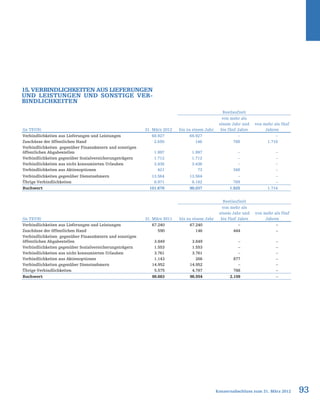 93Konzernabschluss zum 31. März 2012
15. Verbindlichkeiten aus Lieferungen
und Leistungen und sonstige Ver-
bindlichkeiten
Restlaufzeit
(in TEUR) 31. März 2012 bis zu einem Jahr
von mehr als
einem Jahr und
bis fünf Jahre
von mehr als fünf
Jahren
Verbindlichkeiten aus Lieferungen und Leistungen 68.927 68.927 – –
Zuschüsse der öffentlichen Hand 2.650 146 788 1.716
Verbindlichkeiten gegenüber Finanzämtern und sonstigen
öffentlichen Abgabestellen 1.997 1.997 – –
Verbindlichkeiten gegenüber Sozialversicherungsträgern 1.712 1.712 – –
Verbindlichkeiten aus nicht konsumierten Urlauben 3.436 3.436 – –
Verbindlichkeiten aus Aktienoptionen 421 73 348 –
Verbindlichkeiten gegenüber Dienstnehmern 13.564 13.564 – –
Übrige Verbindlichkeiten 8.971 8.182 789 –
Buchwert 101.678 98.037 1.925 1.716
Restlaufzeit
(in TEUR) 31. März 2011 bis zu einem Jahr
von mehr als
einem Jahr und
bis fünf Jahre
von mehr als fünf
Jahren
Verbindlichkeiten aus Lieferungen und Leistungen 67.240 67.240 – –
Zuschüsse der öffentlichen Hand 590 146 444 –
Verbindlichkeiten gegenüber Finanzämtern und sonstigen
öffentlichen Abgabestellen 3.849 3.849 – –
Verbindlichkeiten gegenüber Sozialversicherungsträgern 1.553 1.553 – –
Verbindlichkeiten aus nicht konsumierten Urlauben 3.761 3.761 – –
Verbindlichkeiten aus Aktienoptionen 1.143 266 877 –
Verbindlichkeiten gegenüber Dienstnehmern 14.952 14.952 – –
Übrige Verbindlichkeiten 5.575 4.787 788 –
Buchwert 98.663 96.554 2.109 –
 