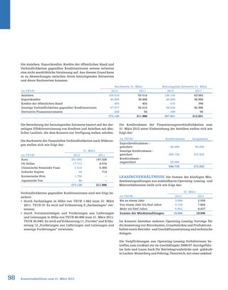 98 Konzernabschluss zum 31. März 2012
Die Berechnung der beizulegenden Zeitwerte basiert auf der der-
zeitigen Effektivverzinsung von Krediten und Anleihen mit ähn-
licher Laufzeit, die dem Konzern zur Verfügung stehen würden.
Die Buchwerte der finanziellen Verbindlichkeiten nach Währun-
gen stellen sich wie folgt dar:
Verbindlichkeiten gegenüber Kreditinstituten sind wie folgt be-
sichert:
ƒƒ durch Sachanlagen in Höhe von TEUR 1.843 (zum 31. März
2011: TEUR 0). Es wird auf Erläuterung 8 „Sachanlagen“ ver-
wiesen;
ƒƒ durch Vorratsvermögen und Forderungen aus Lieferungen
und Leistungen in Höhe von TEUR 40.008 (zum 31. März 2011:
TEUR 36.040). Es wird auf Erläuterung 11 „Vorräte“ und Erläu-
terung 12 „Forderungen aus Lieferungen und Leistungen und
sonstige Forderungen“ verwiesen.
Die Kreditrahmen der Finanzierungsverbindlichkeiten zum
31. März 2012 unter Einbeziehung der Anleihen stellen sich wie
folgt dar:
Leasingverhältnisse Die Summe der künftigen Min-
destleasingzahlungen aus unkündbaren Operating-Leasing- und
Mietverhältnissen stellt sich wie folgt dar:
Im Konzern bestehen mehrere Operating-Leasing-Verträge für
dieAnmietungvonBüroräumen,GrundstückenundProduktions-
hallen sowie Betriebs- und Geschäftsausstattung und technische
Anlagen.
Die Verpflichtungen aus Operating-Leasing-Verhältnissen be-
treffen zum Großteil ein im Geschäftsjahr 2006/07 durchgeführ-
tes Sale-and-Lease-back für Betriebsgrundstücke und -gebäude
in Leoben-Hinterberg und Fehring, Österreich, mit einer unkünd-
Die Anleihen, Exportkredite, Kredite der öffentlichen Hand und
Verbindlichkeiten gegenüber Kreditinstituten weisen teilweise
eine nicht marktübliche Verzinsung auf. Aus diesem Grund kann
es zu Abweichungen zwischen deren beizulegenden Zeitwerten
und deren Buchwerten kommen.
Buchwerte 31. März Beizulegende Zeitwerte 31. März
(in TEUR) 2012 2011 2012 2011
Anleihen 184.539 83.514 198.185 83.083
Exportkredite 40.000 36.000 40.000 36.000
Kredite der öffentlichen Hand 404 403 410 398
Sonstige Verbindlichkeiten gegenüber Kreditinstituten 47.977 92.015 48.628 92.996
Derivative Finanzinstrumente 208 54 208 54
273.128 211.986 287.431 212.531
31. März
(in TEUR) 2012 2011
Euro 251.065 197.328
US-Dollar 17.713 8.576
Chinesische Renminbi Yuan 2.516 5.368
Indische Rupien 38 714
Koreanische Won 1.750 –
Japanische Yen 46 –
273.128 211.986
31. März
(in TEUR) 2012 2011
Bis zu einem Jahr 3.098 2.939
Von einem Jahr bis fünf Jahre 8.144 7.664
Mehr als fünf Jahre 6.852 8.437
Summe der Mindestzahlungen 18.094 19.040
(in TEUR) Kreditrahmen Ausgenützt
Exportkreditrahmen –
gesichert 40.000 40.000
Sonstige Kreditrahmen –
gesichert 486.739 232.920
Kreditrahmen –
ungesichert 20.000 –
546.739 272.920
 