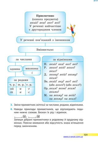 Прикметник
(ознака предмета)
який? яка? яке? які?
У реченні найчастіше
є другорядним членом
У реченні пов’язаний з іменником
Змінюється:
за числами
однина множина
-і
за відмінками
Н.	 який? яка? яке? які?
Р.	 якого? якої? якого?
яких?
Д.	 якому? якій? якому?
яким?
Зн.	який? яку? яке? які?
(або якого?) (або яких?)
Ор.	яким? якою? яким?
якими?
М.	 на якому? на якій?
на якому? на яких?
за родами
ч. р.	 ж. р.	 с. р.
-ий	 -а	 -е
-ій	 -я	 -є
3.	 Зміни прикметник світлий за числами, родами, відмін­ками.
4.	Наведи приклади прикметників, що відповідають пода­
ним нижче схемам. Визнач їх рід і відмінок.
-а , -я
Запиши дібрані прикметники в родовому й орудному від­
мінках. Поясни вживання або відсутність знака м’як­шення
перед закінченням.
131
www.e-ranok.com.ua
 