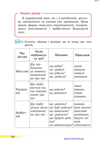 В українській мові, як і в російській, дієсло-
ва змінюються за часами (по временам). Вони
мають форми минулого (прошедшего), теперіш-
нього (настоящего) і майбутнього (будущего)
часу.
Зверни увагу!
 241  1.	Розглянь таблицю і розкажи, що ти знаєш про часи
дієслів.
Час
дієслів
Коли
відбуваєть-
ся дія?
Питання Приклади
Минулий
Дія від-
бувалася
до  моменту
повідомлен-
ня про неї.
що робив?
що зробив?
що робили?
що зробили?
писав
написав
співали
заспівали
Теперіш-
ній
Дія відбу-
вається під
час повідом­
лення про
неї.
що робить?
що роблять?
пише
пишуть
співає
співають
Майбут-
ній
Дія відбу-
деться після
повідомлен-
ня про неї.
що зробить?
що буде робити?
що робитиме?
що зроблять?
що будуть роби-
ти?
що робитимуть?
напише
буде писати
писатиме
заспівають
будуть спі-
вати
співатимуть
152
www.e-ranok.com.ua
 